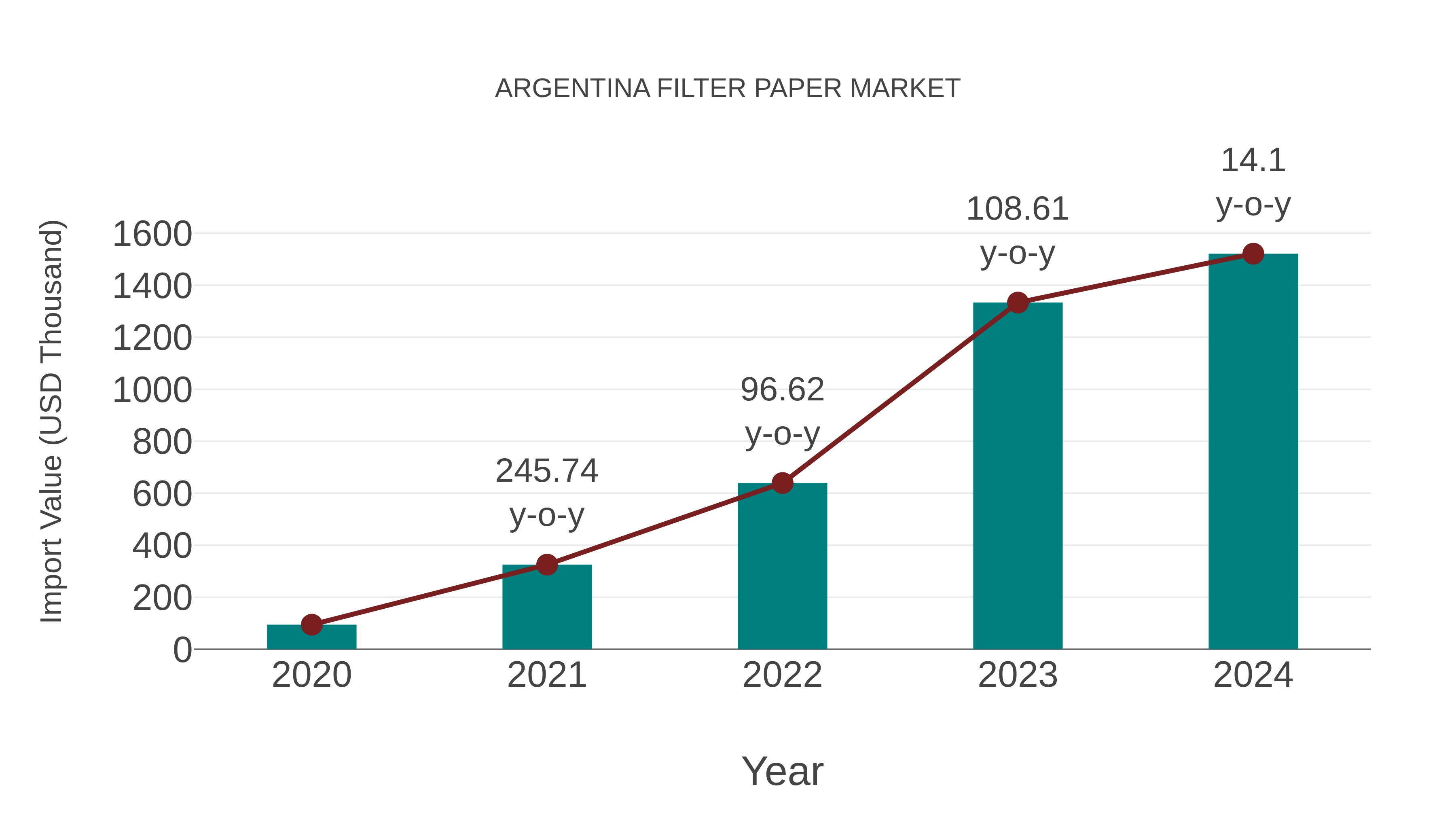  Argentina Filter Paper Market: Import Trend Analysis