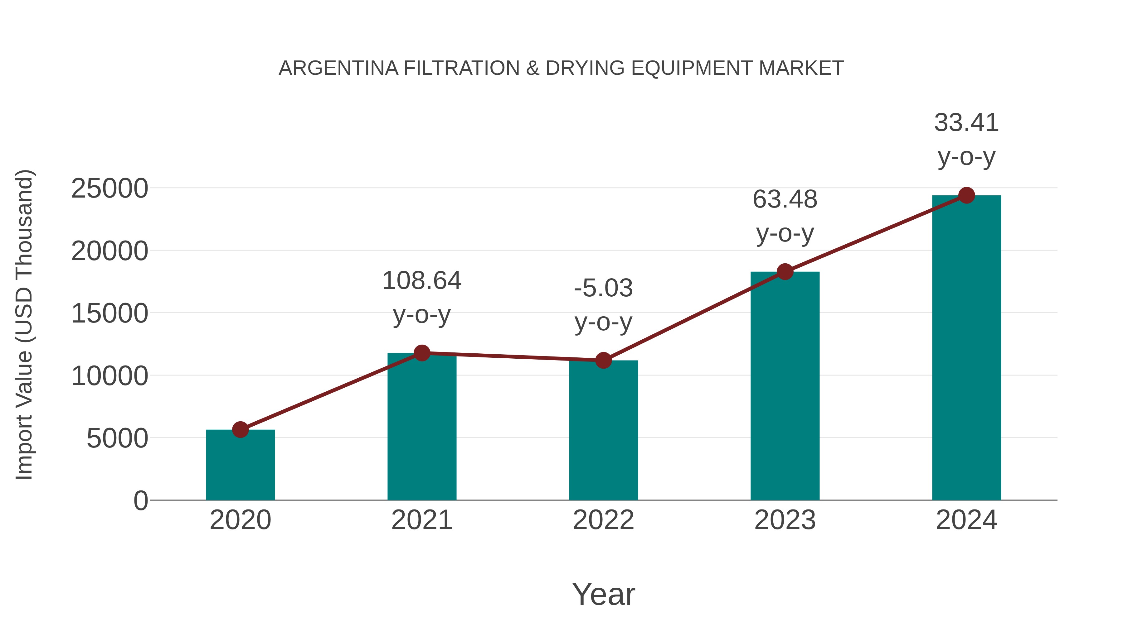  Argentina Filtration & Drying Equipment Market: Import Trend Analysis