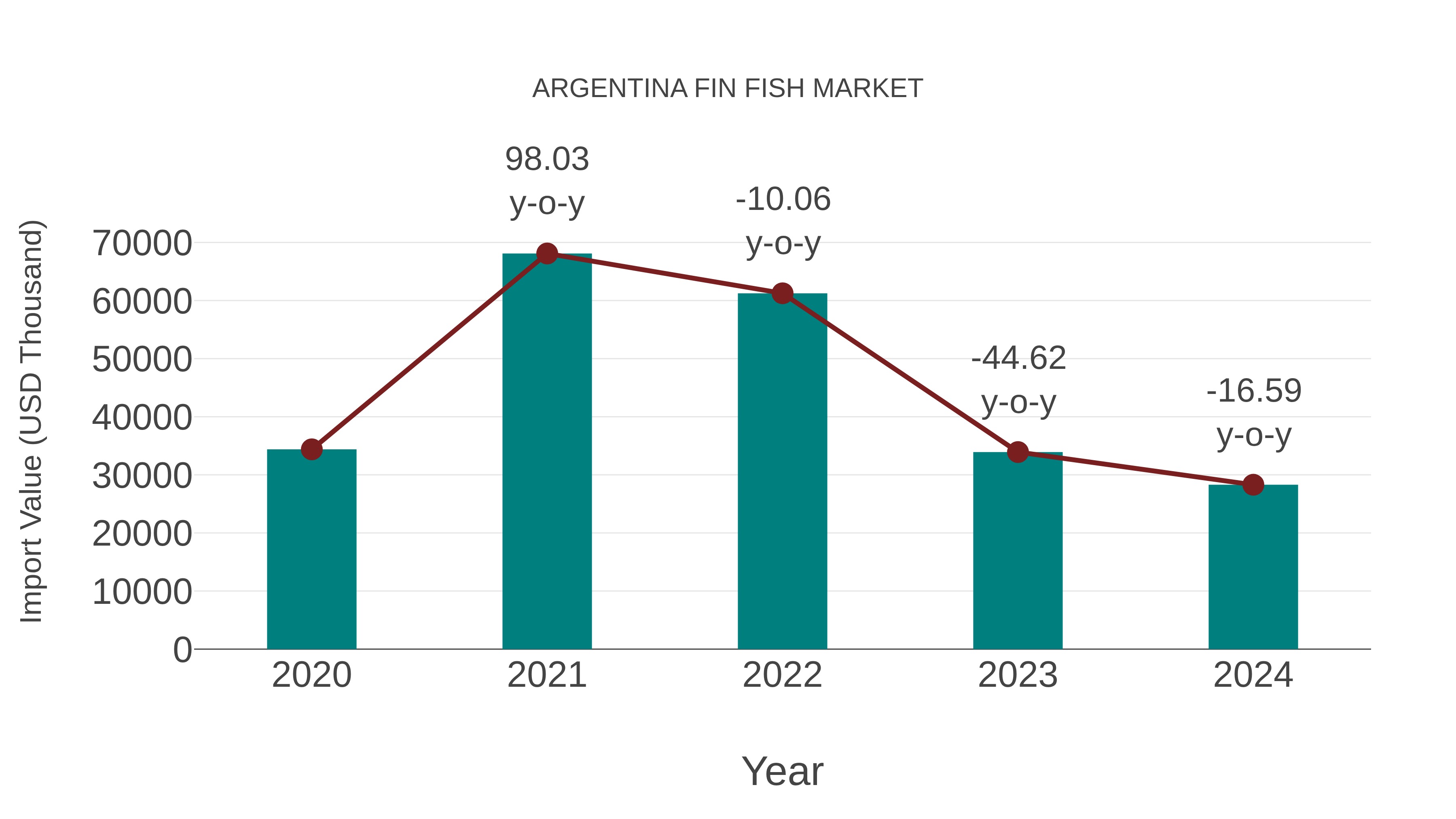 Argentina Fin Fish Market: Import Trend Analysis