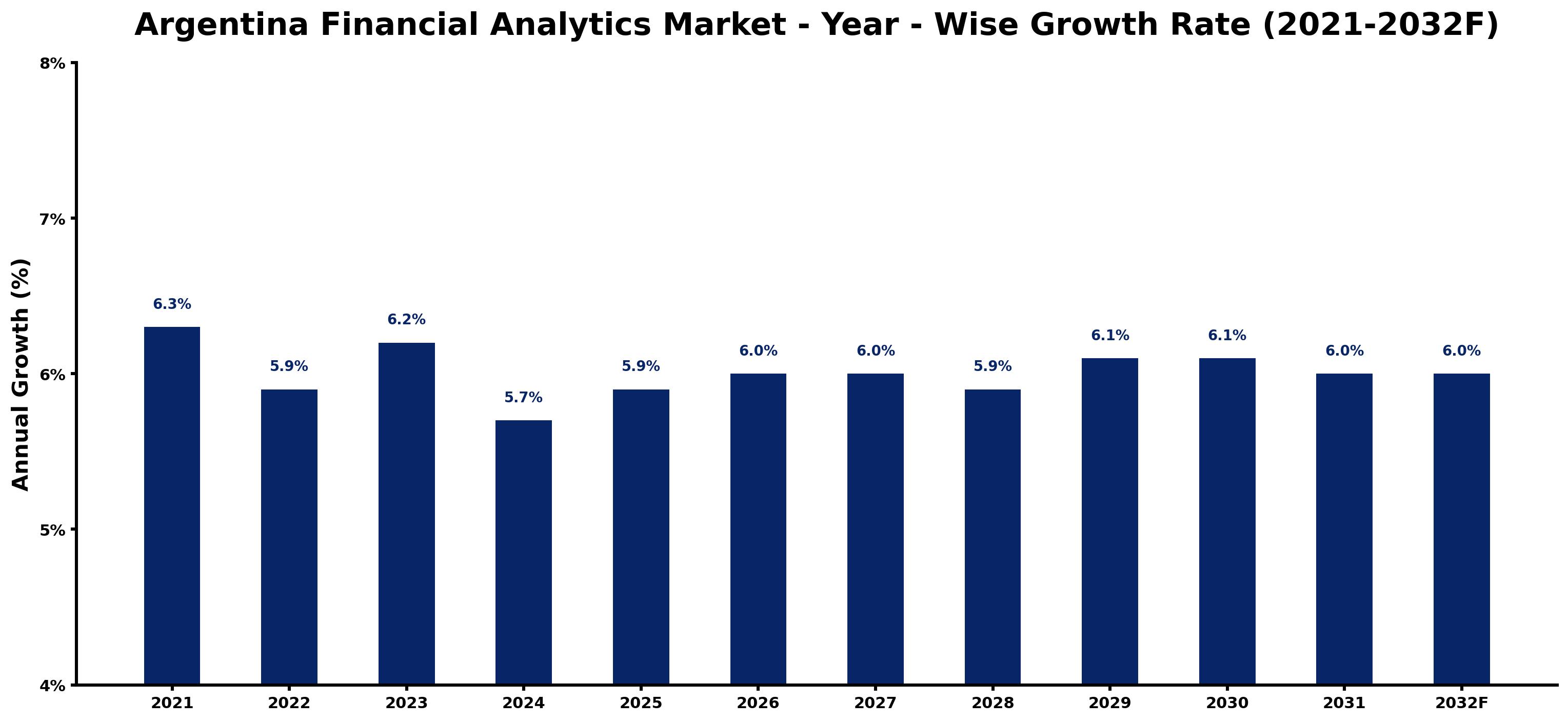 Argentina Financial Analytics Market Year-wise Growth Rate and Key Drivers