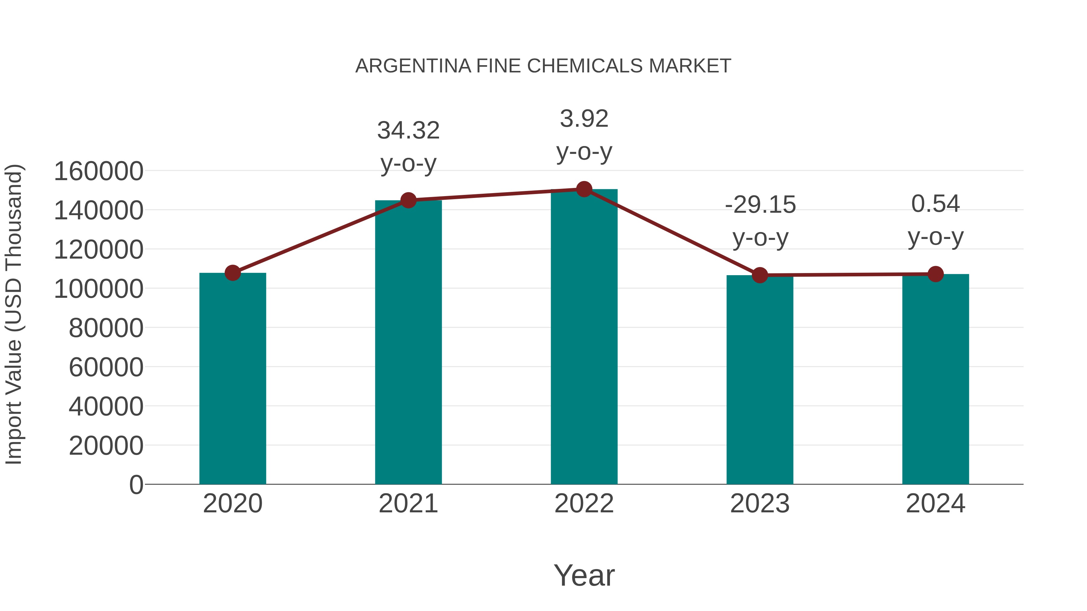  Argentina Fine Chemicals Market: Import Trend Analysis
