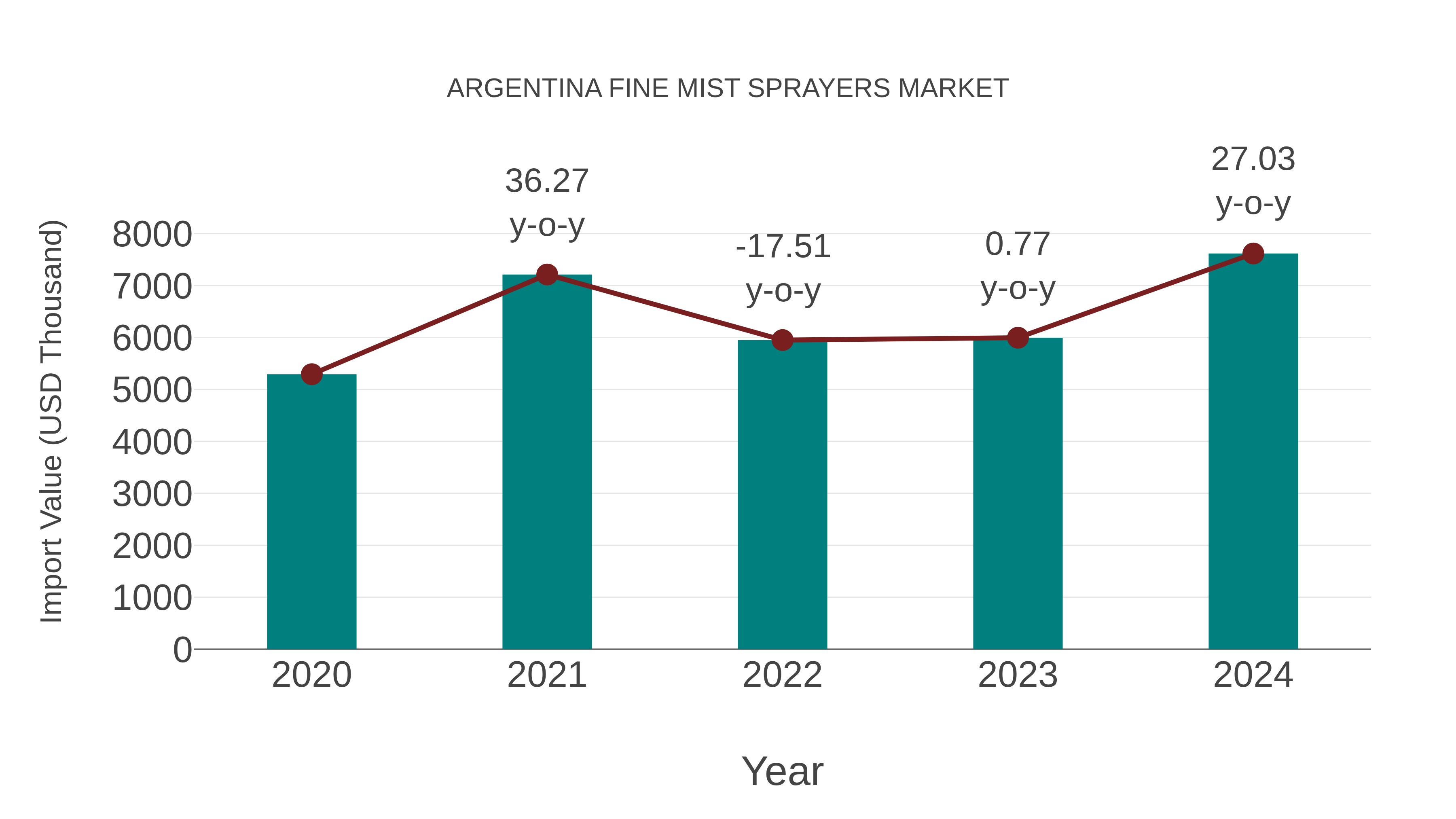  Argentina Fine Mist Sprayers Market: Import Trend Analysis