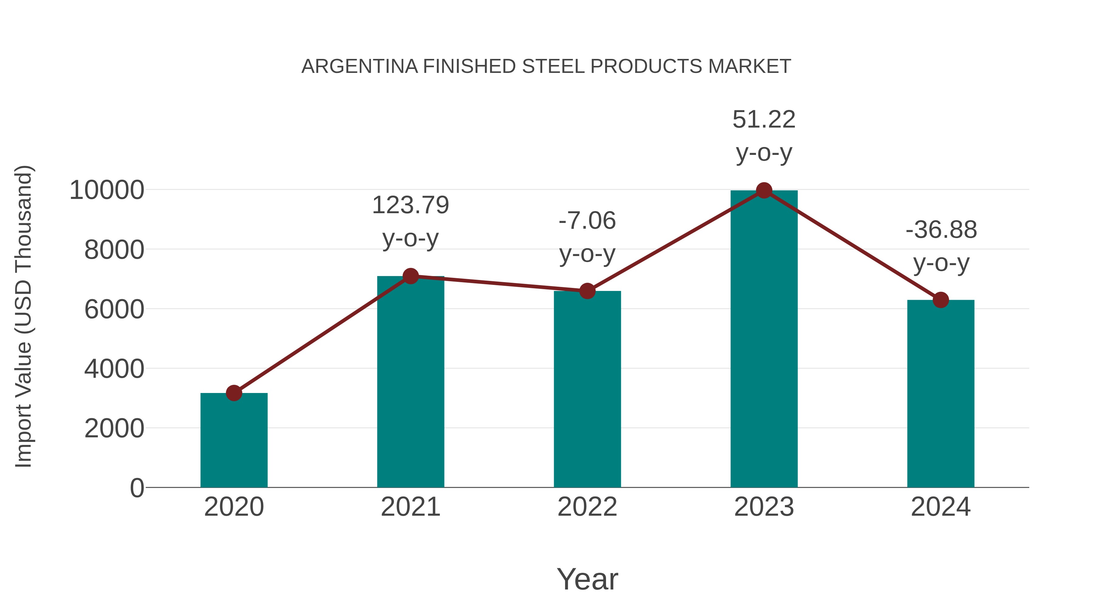 Argentina Finished Steel Products Market: Import Trend Analysis