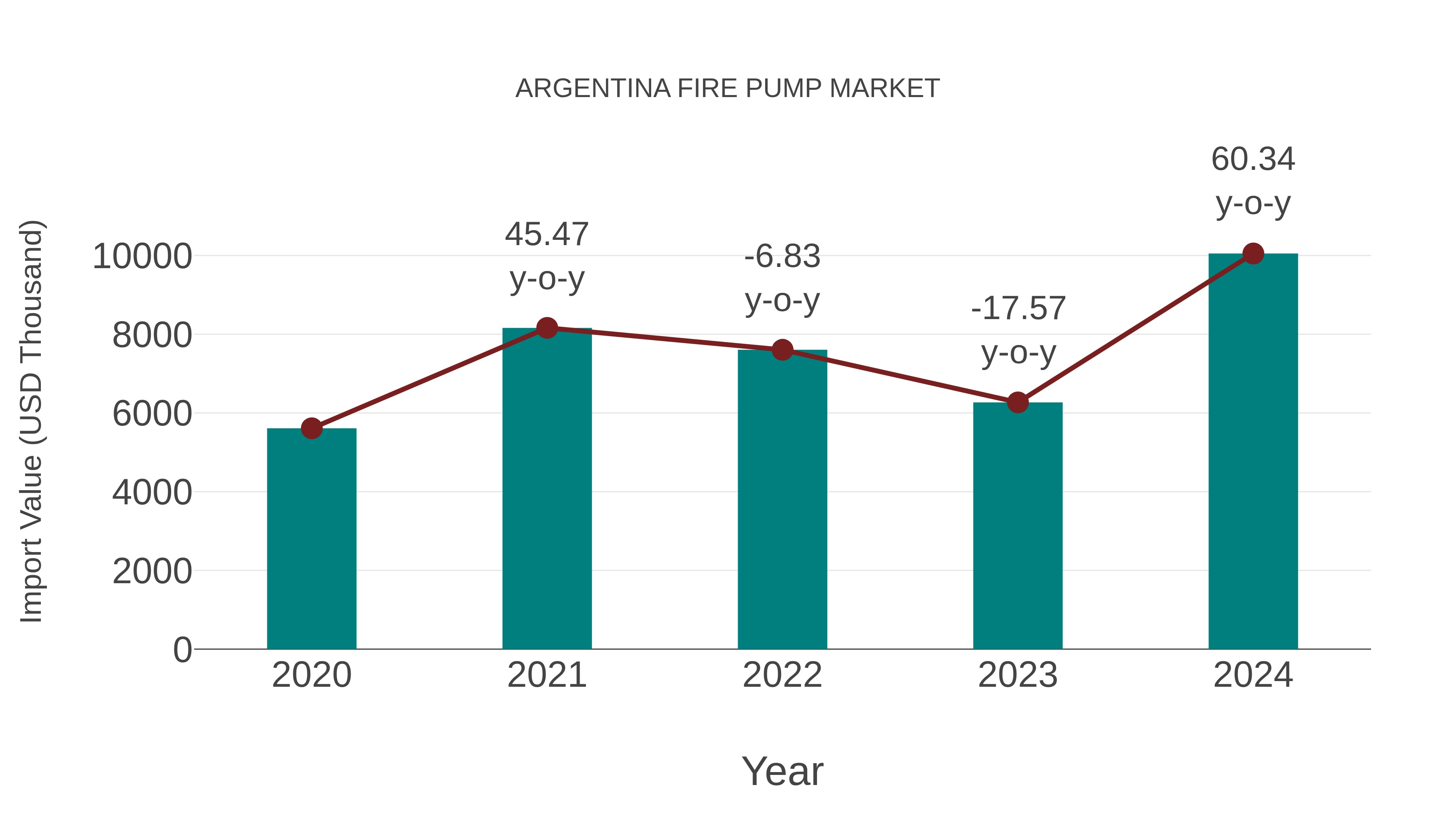 Argentina Fire Pump Market: Import Trend Analysis