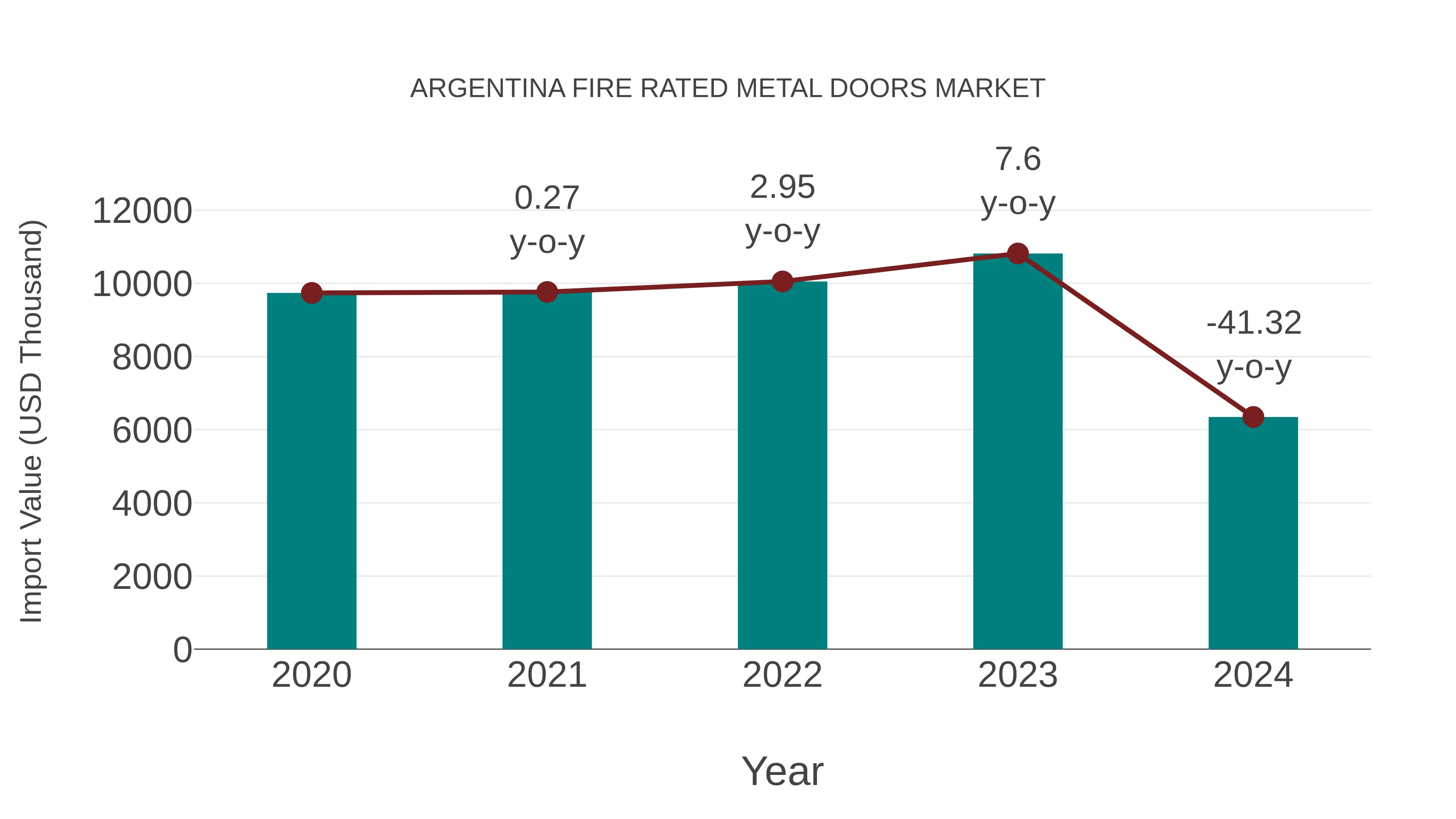  Argentina Fire Rated Metal Doors Market: Import Trend Analysis