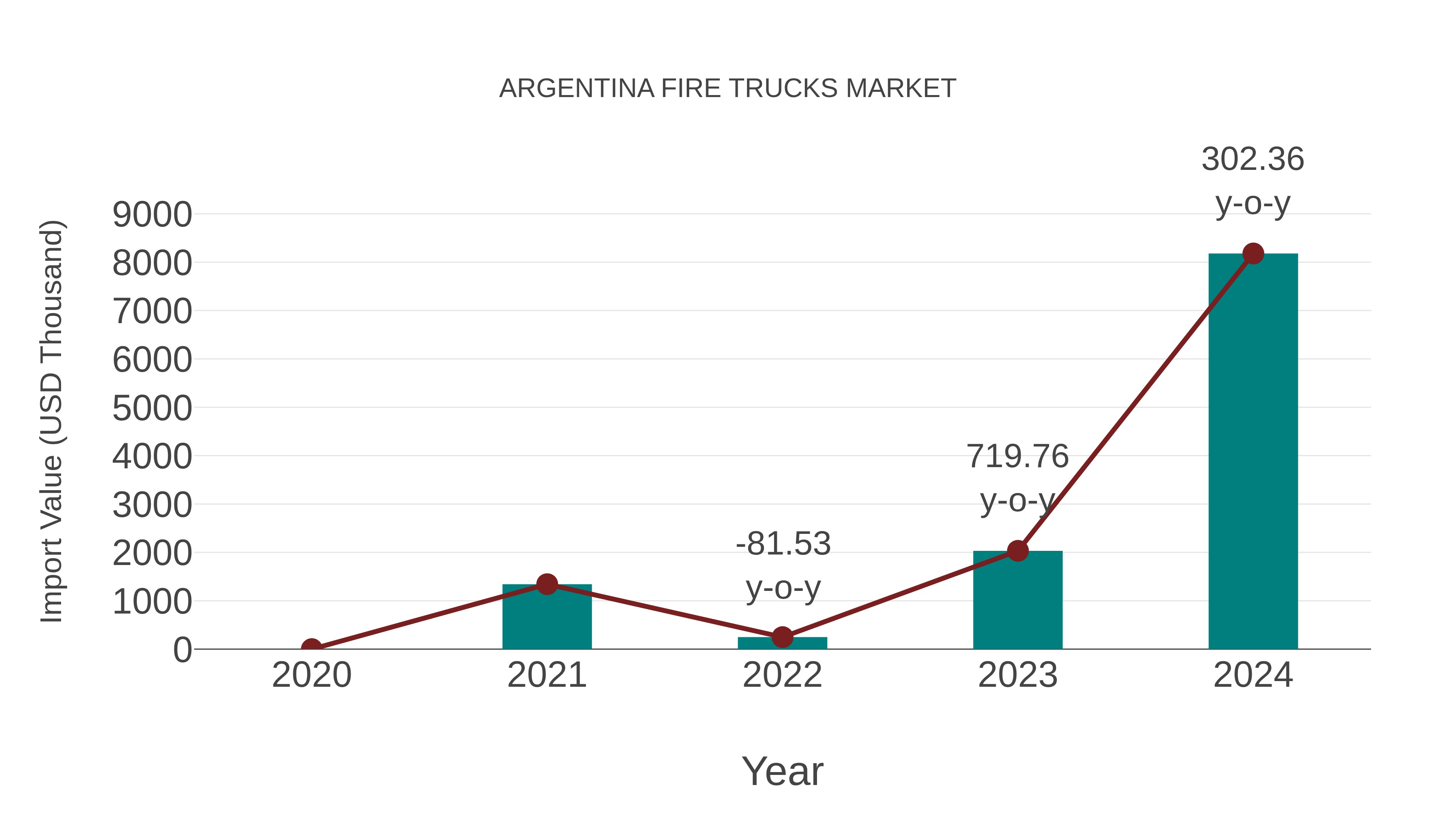  Argentina Fire Trucks Market: Import Trend Analysis