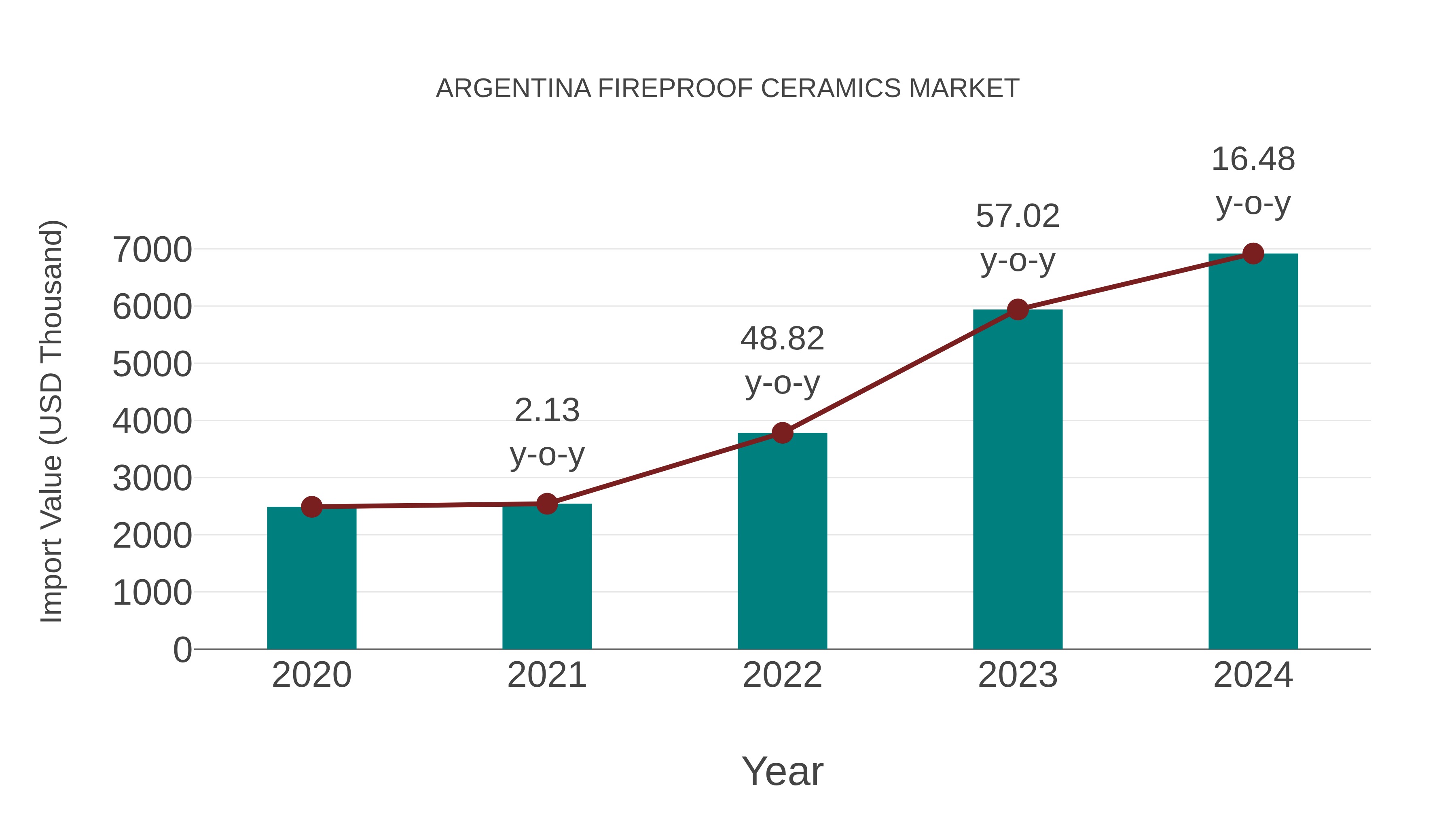  Argentina Fireproof Ceramics Market: Import Trend Analysis