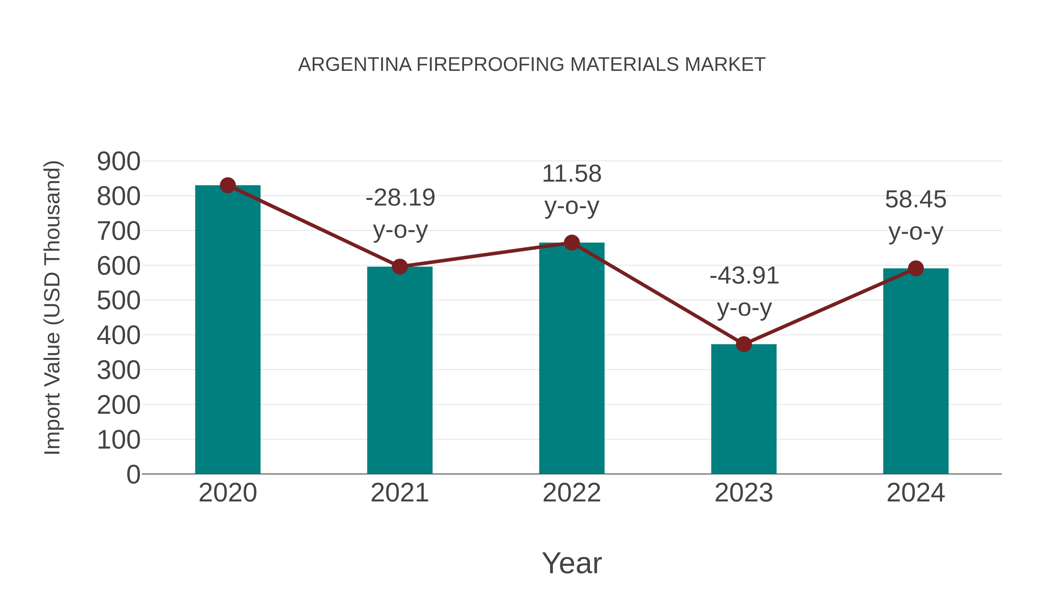  Argentina Fireproofing Materials Market: Import Trend Analysis