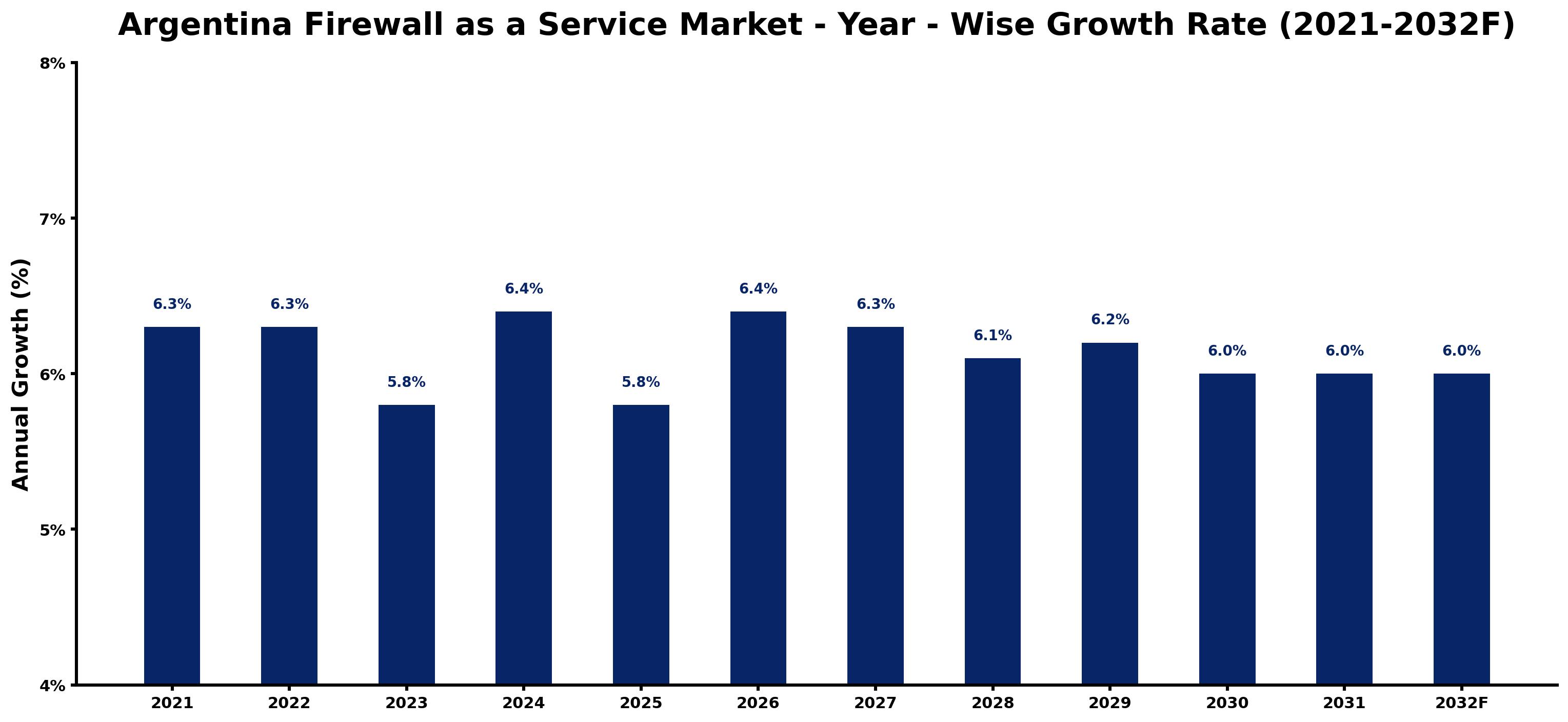 Argentina Firewall as a Service Market Year-wise Growth Rate and Key Drivers