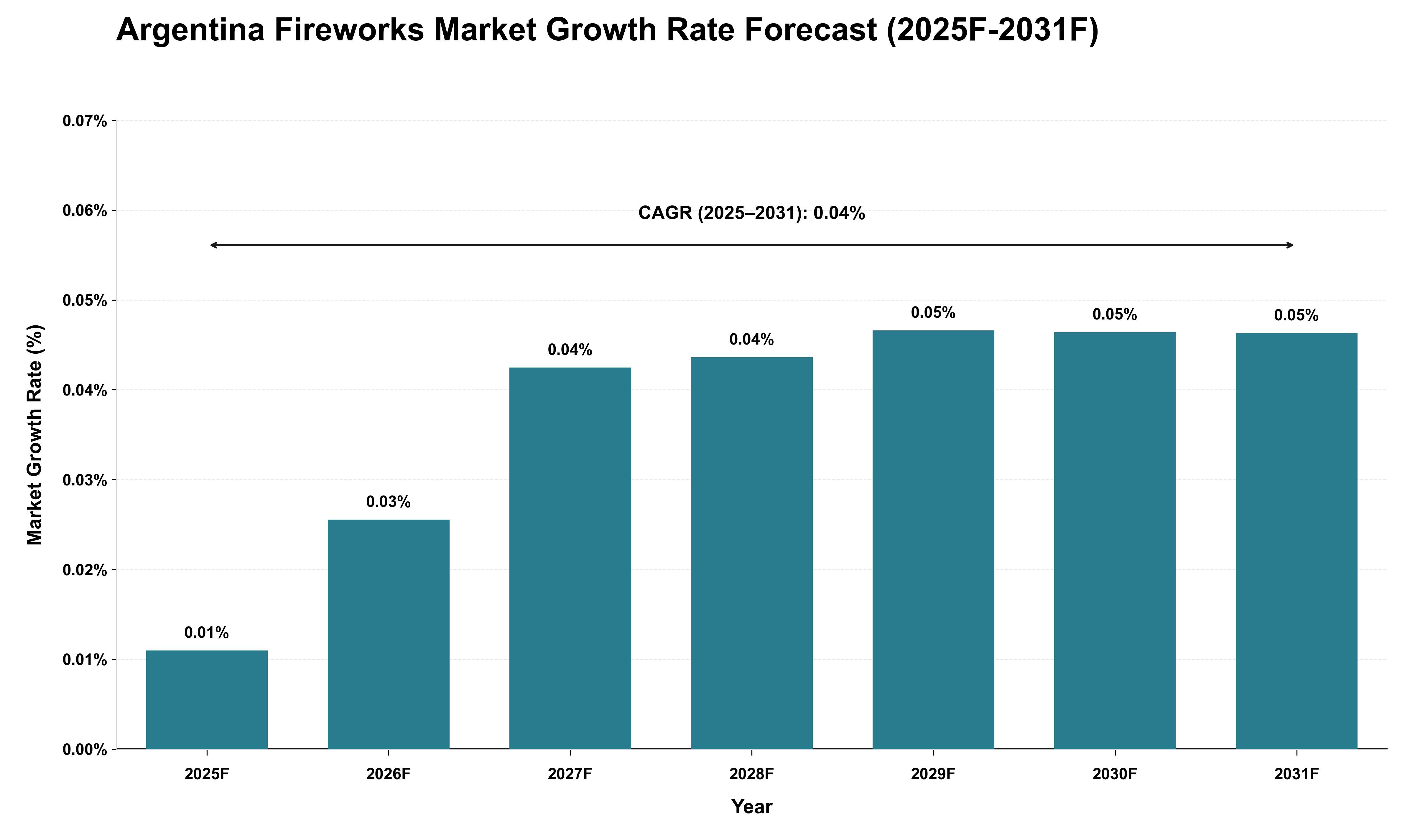 Argentina Fireworks Market Growth Rate Analysis (2025 - 2031)