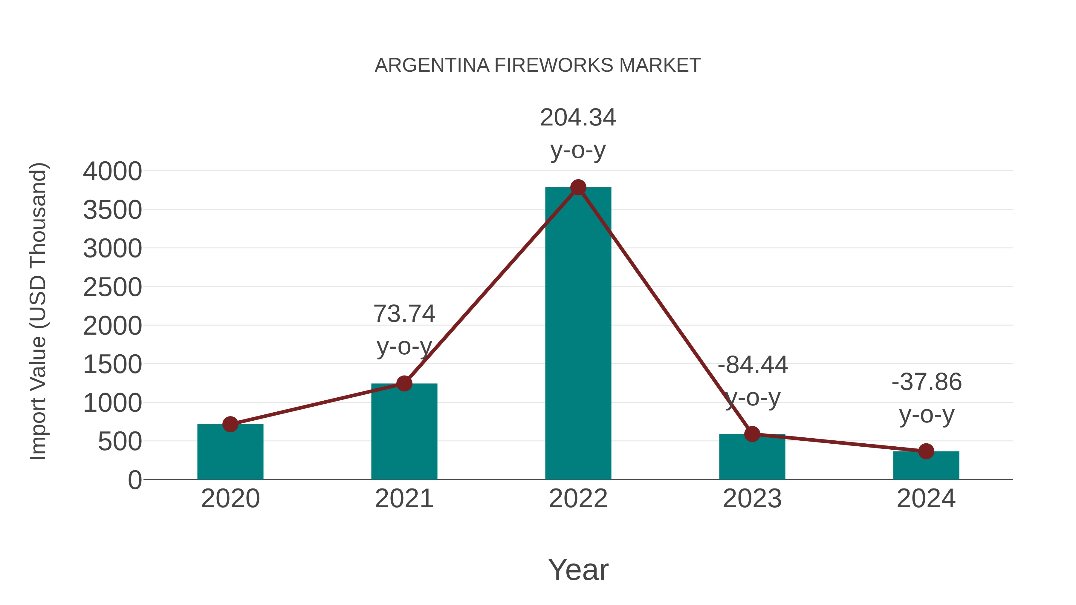  Argentina Fireworks Market: Import Trend Analysis