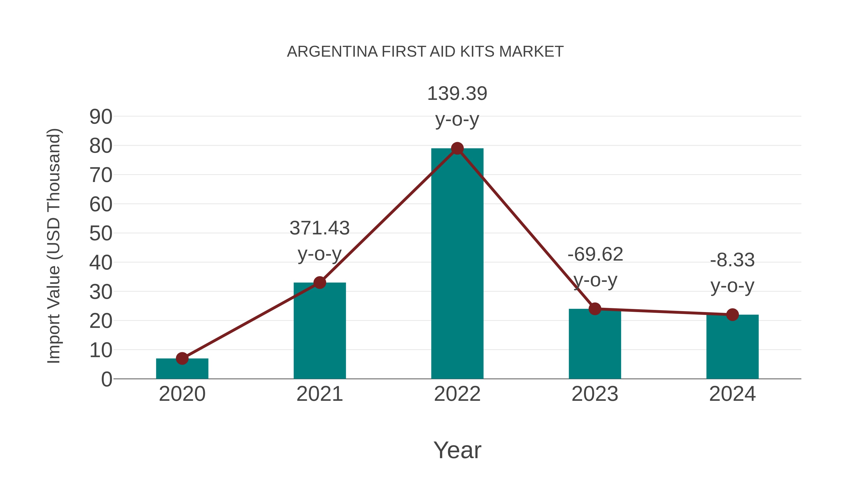  Argentina First Aid Kits Market: Import Trend Analysis