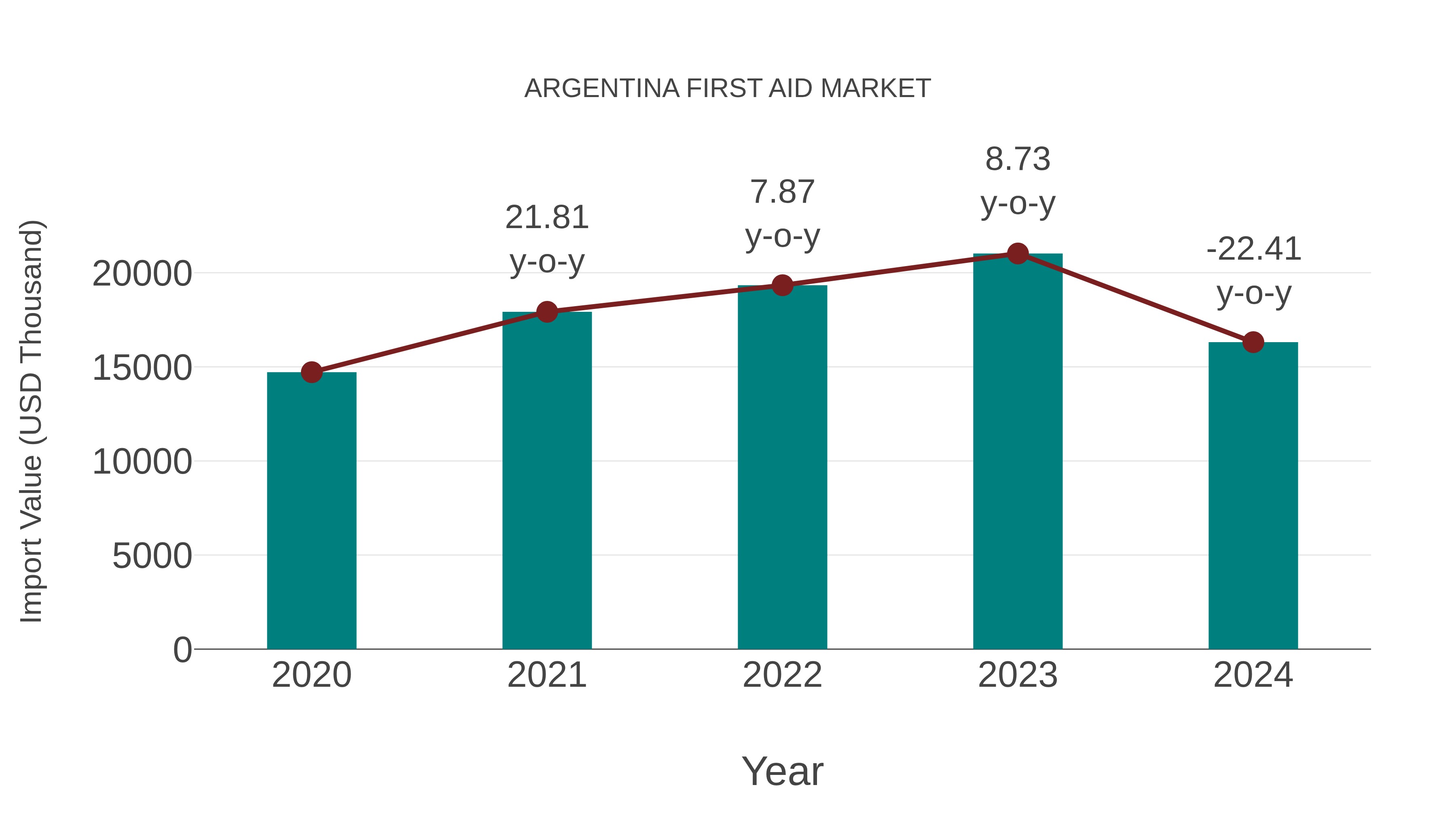  Argentina First Aid Market: Import Trend Analysis