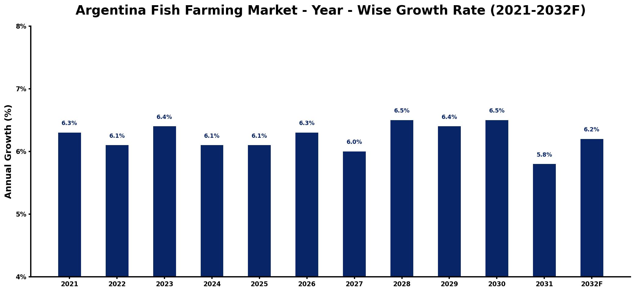 Argentina Fish Farming Market Year-wise Growth Rate and Key Drivers