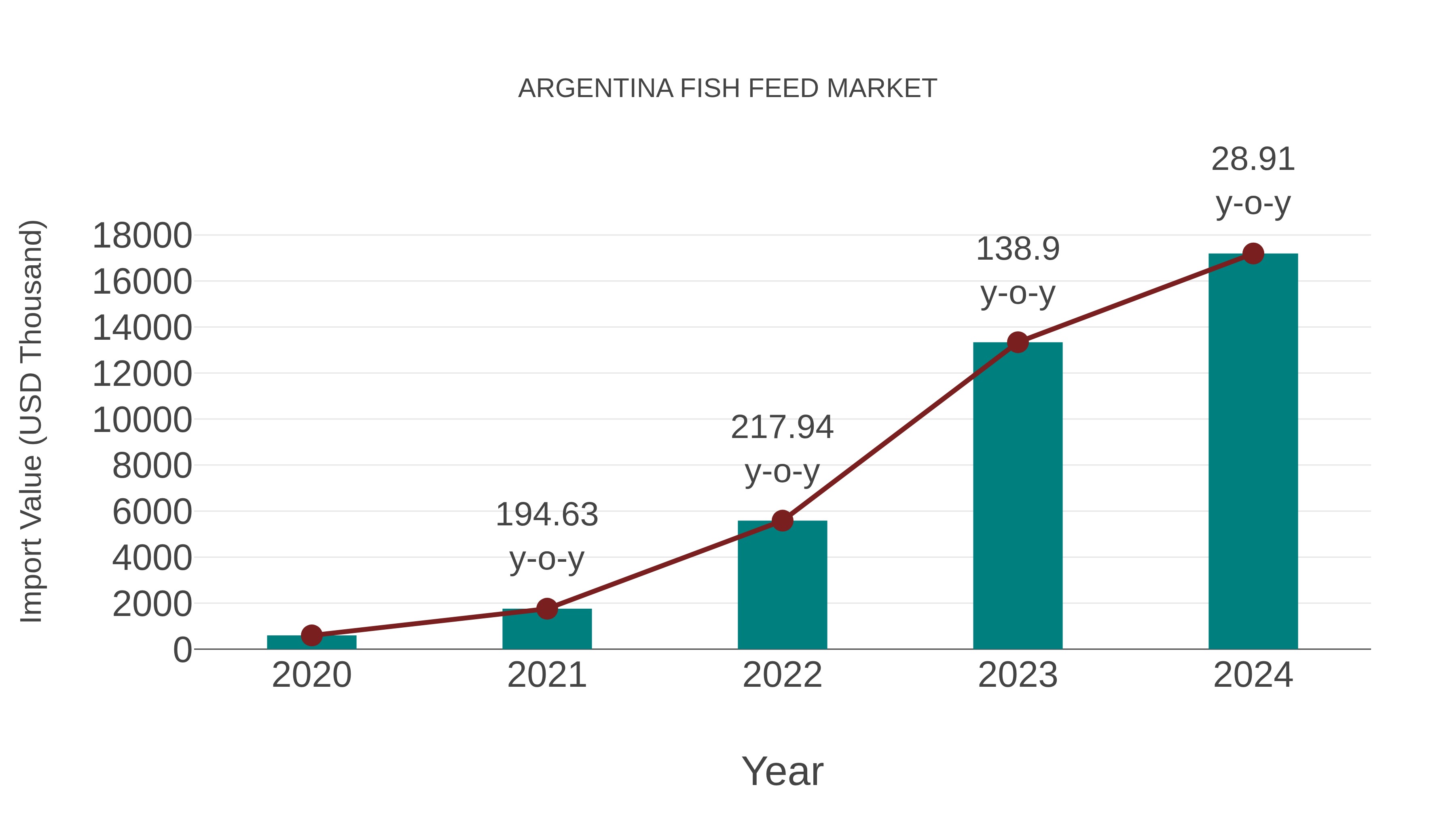  Argentina Fish Feed Market: Import Trend Analysis