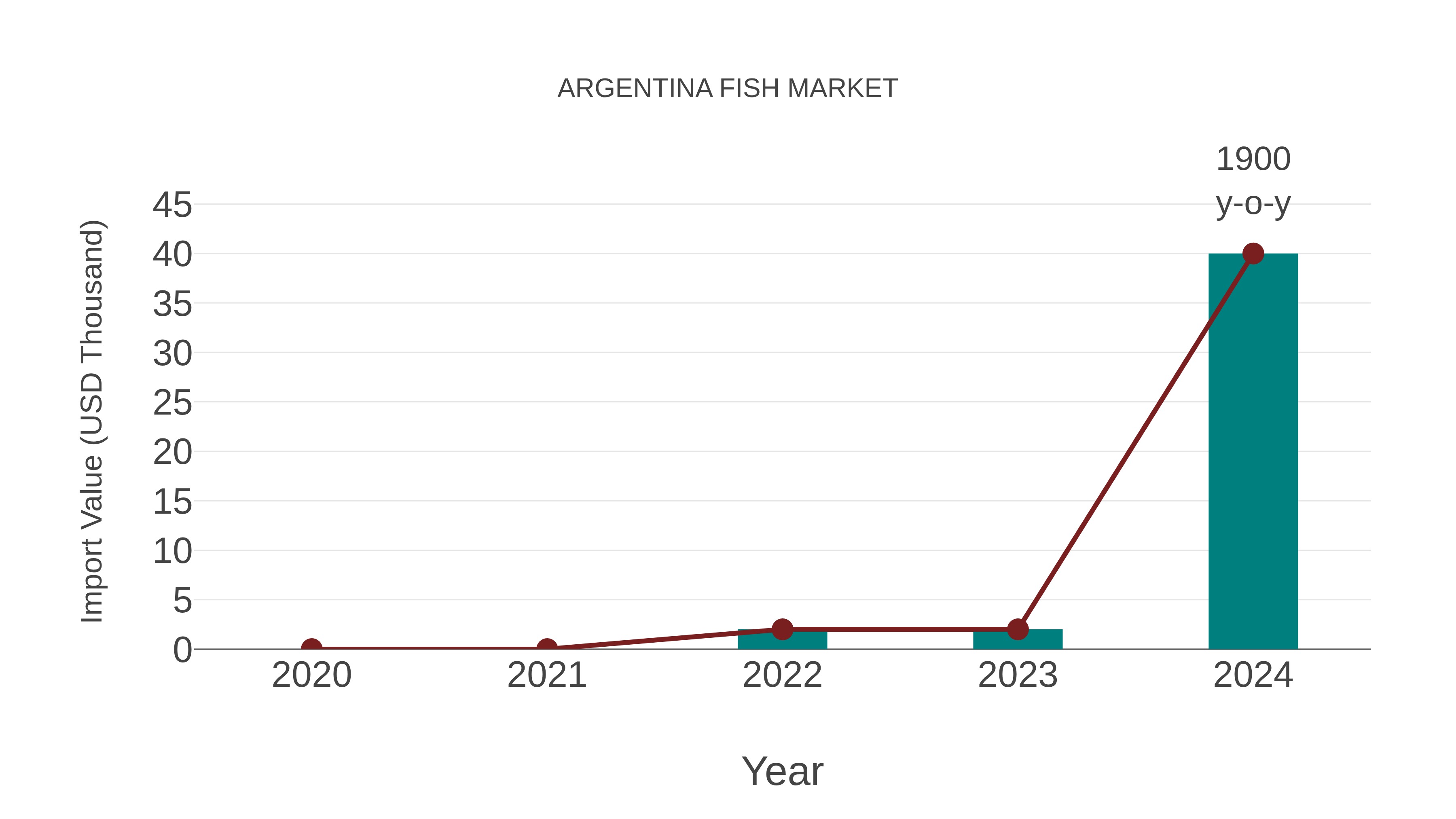  Argentina Fish Market: Import Trend Analysis