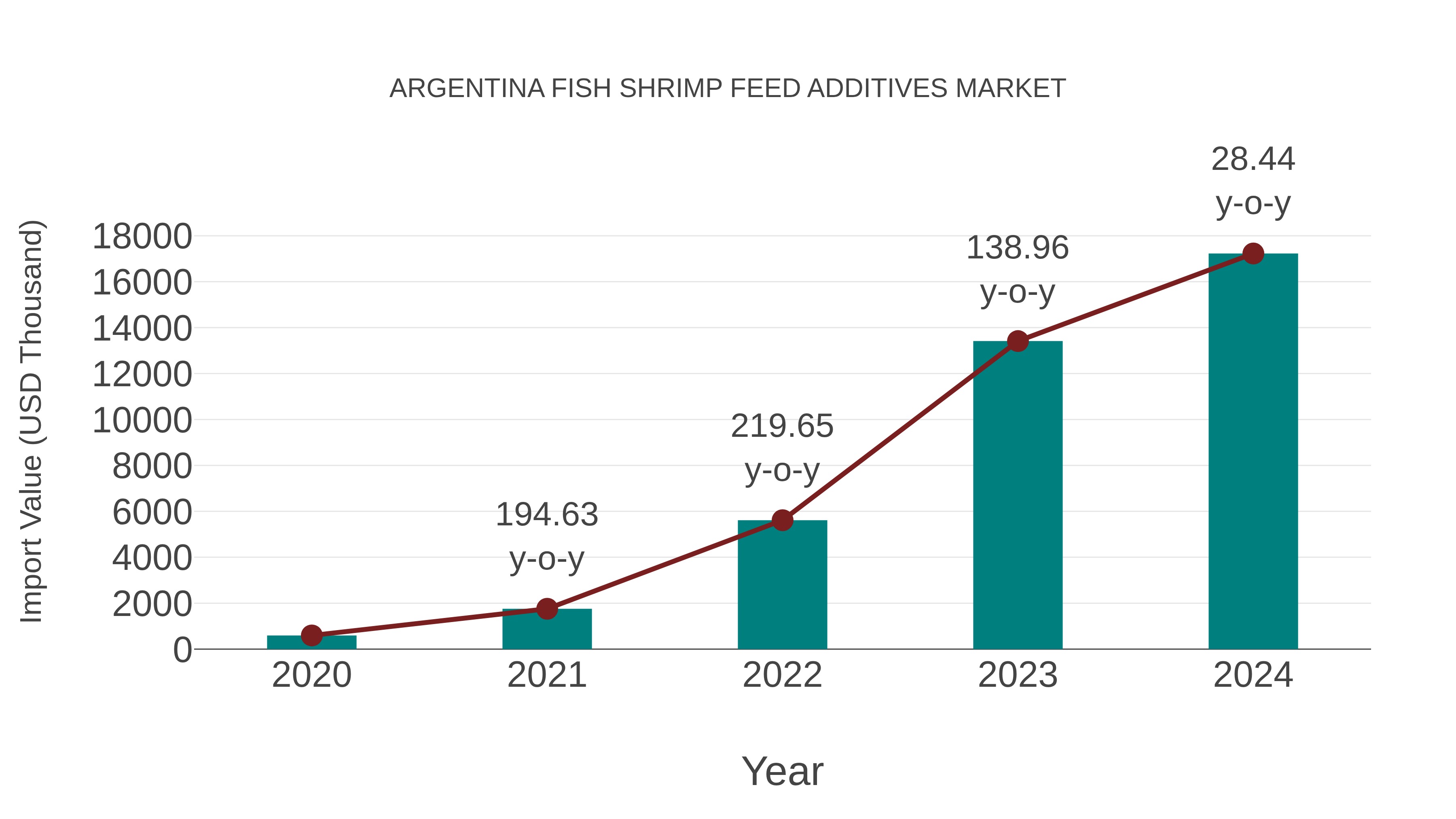 Argentina Fish Shrimp Feed Additives Market: Import Trend Analysis