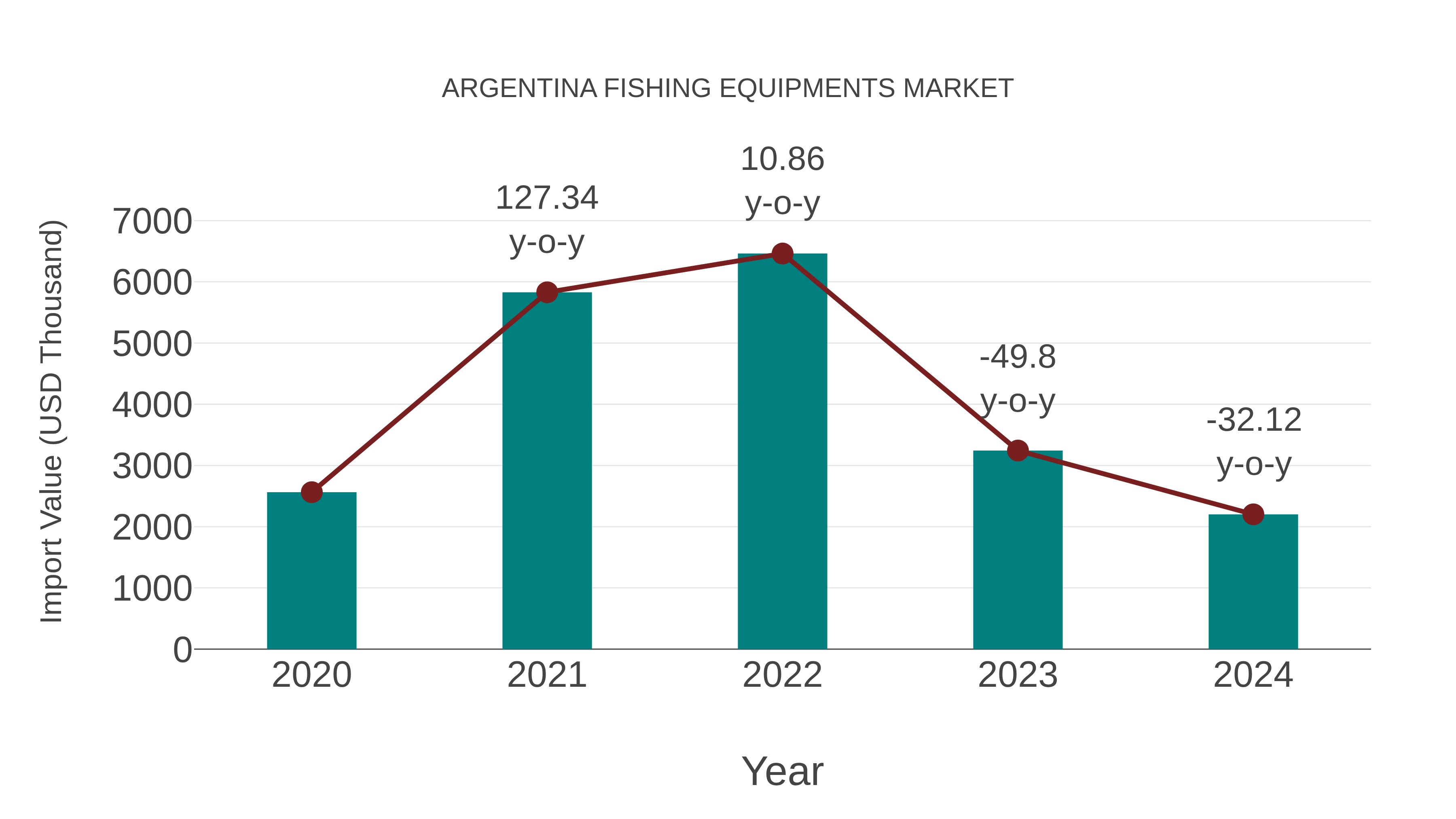  Argentina Fishing Equipments Market: Import Trend Analysis