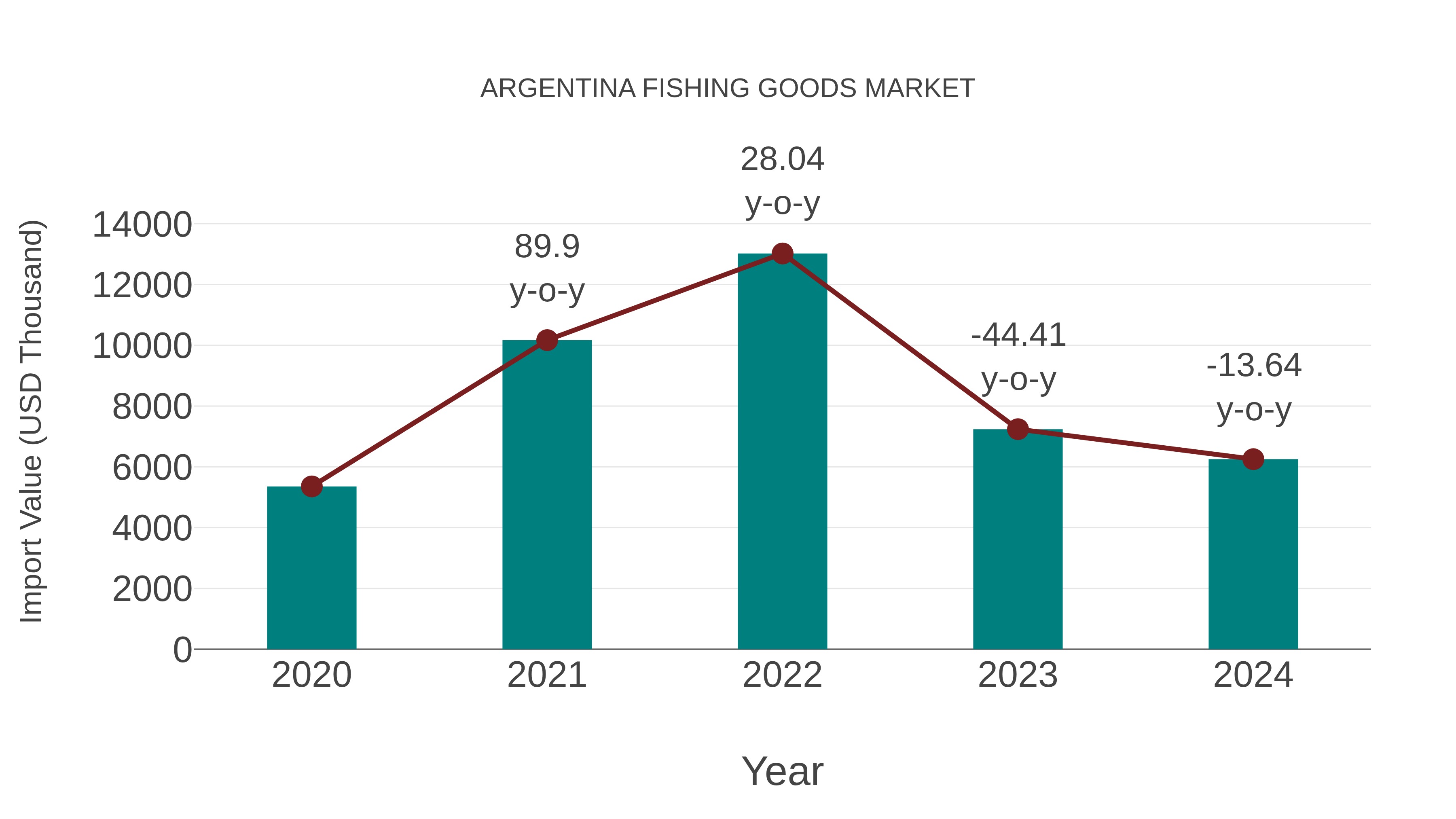  Argentina Fishing Goods Market: Import Trend Analysis