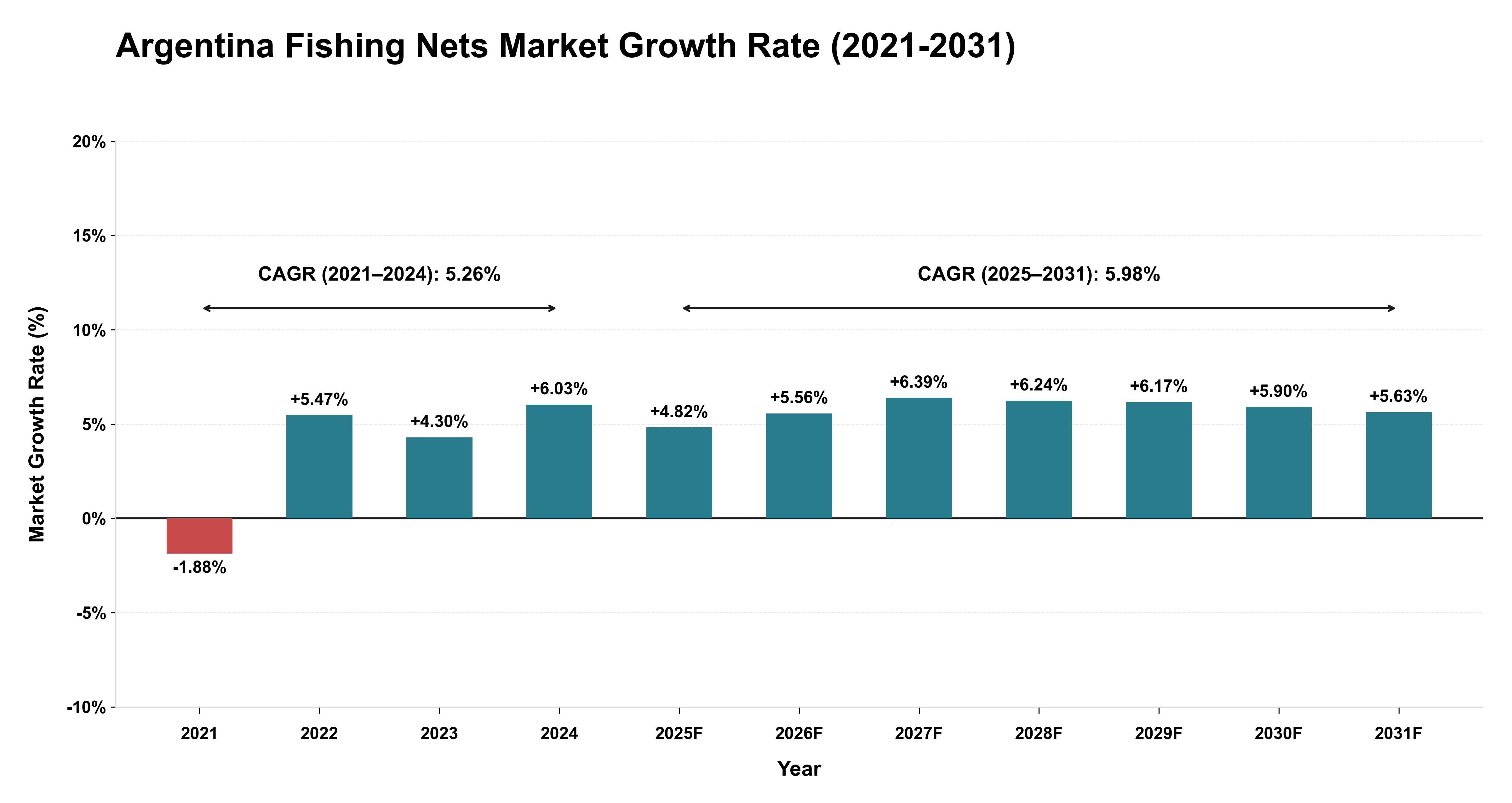 Argentina Fishing Nets Market Growth Rate Analysis (2021-2031)