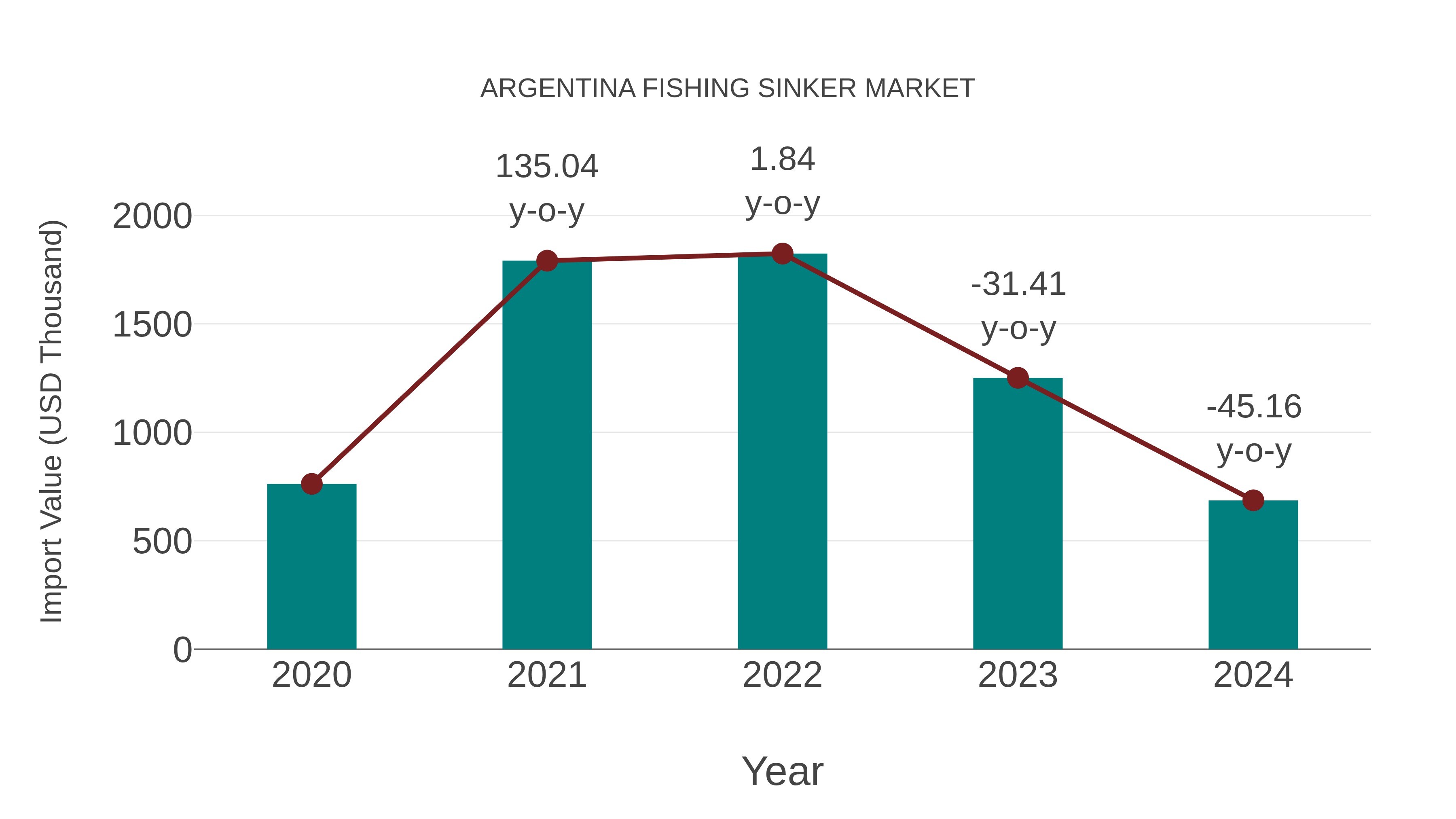  Argentina Fishing Sinker Market: Import Trend Analysis