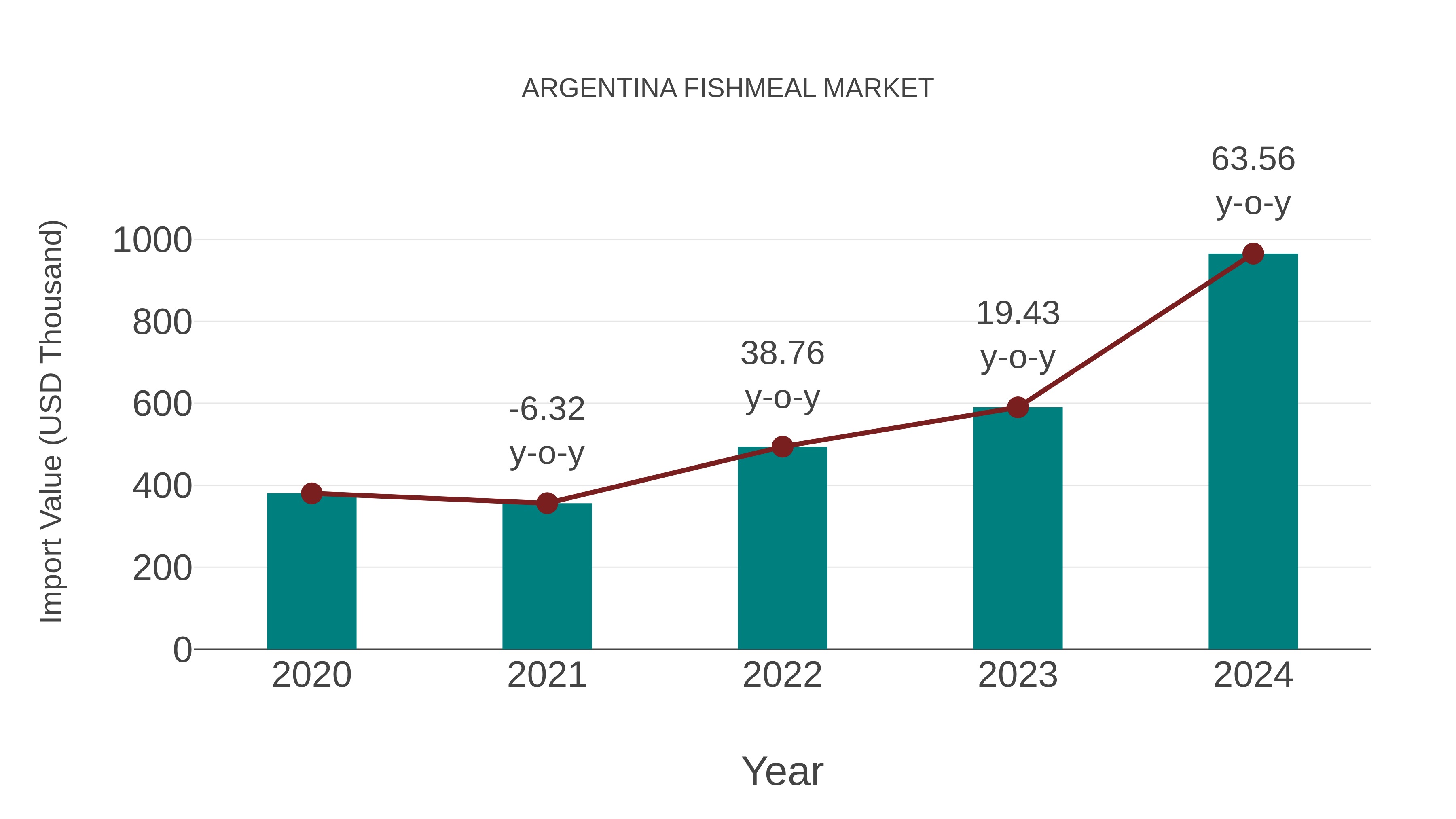 Argentina Fishmeal Market: Import Trend Analysis