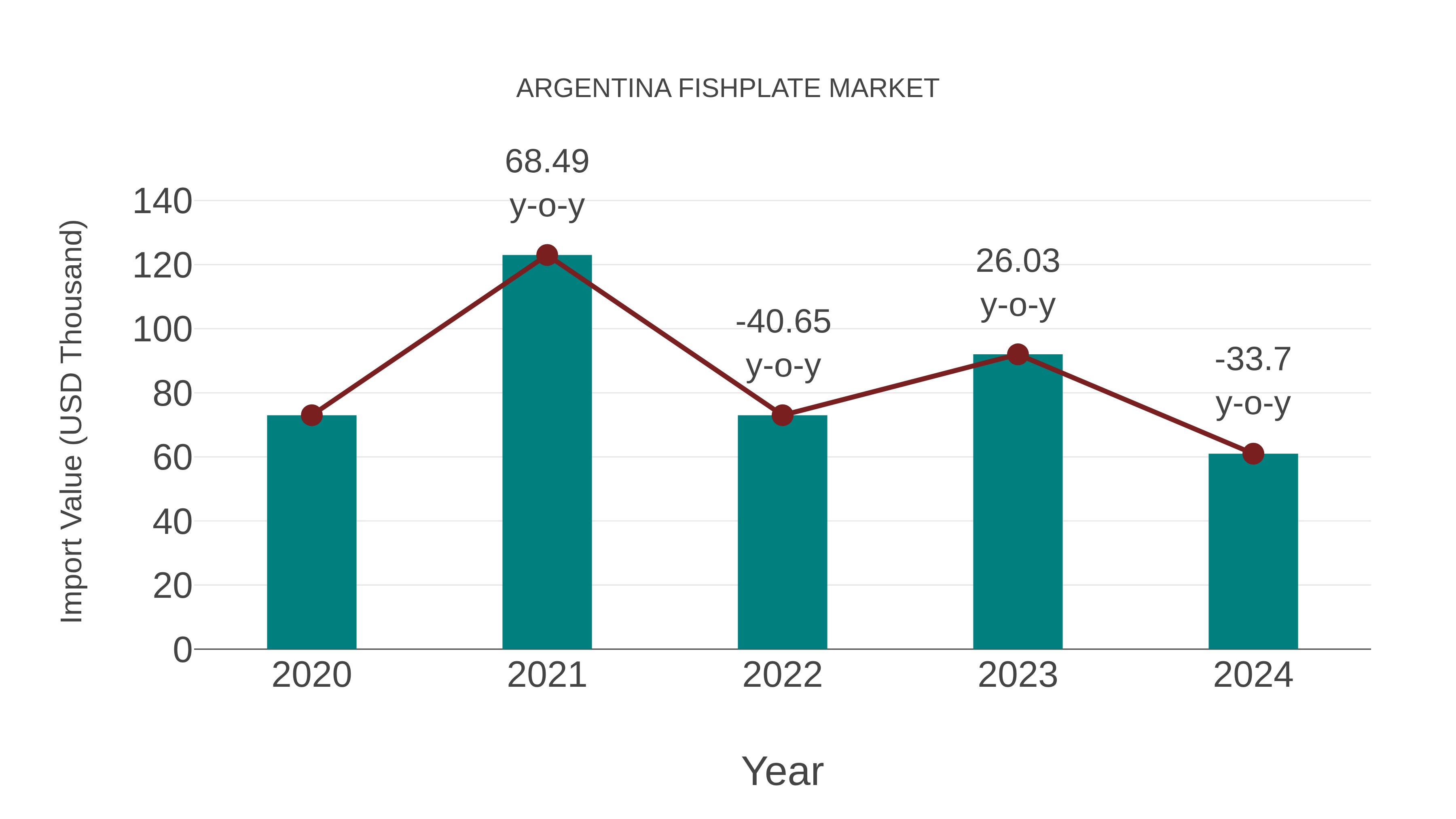 Argentina Fishplate Market: Import Trend Analysis