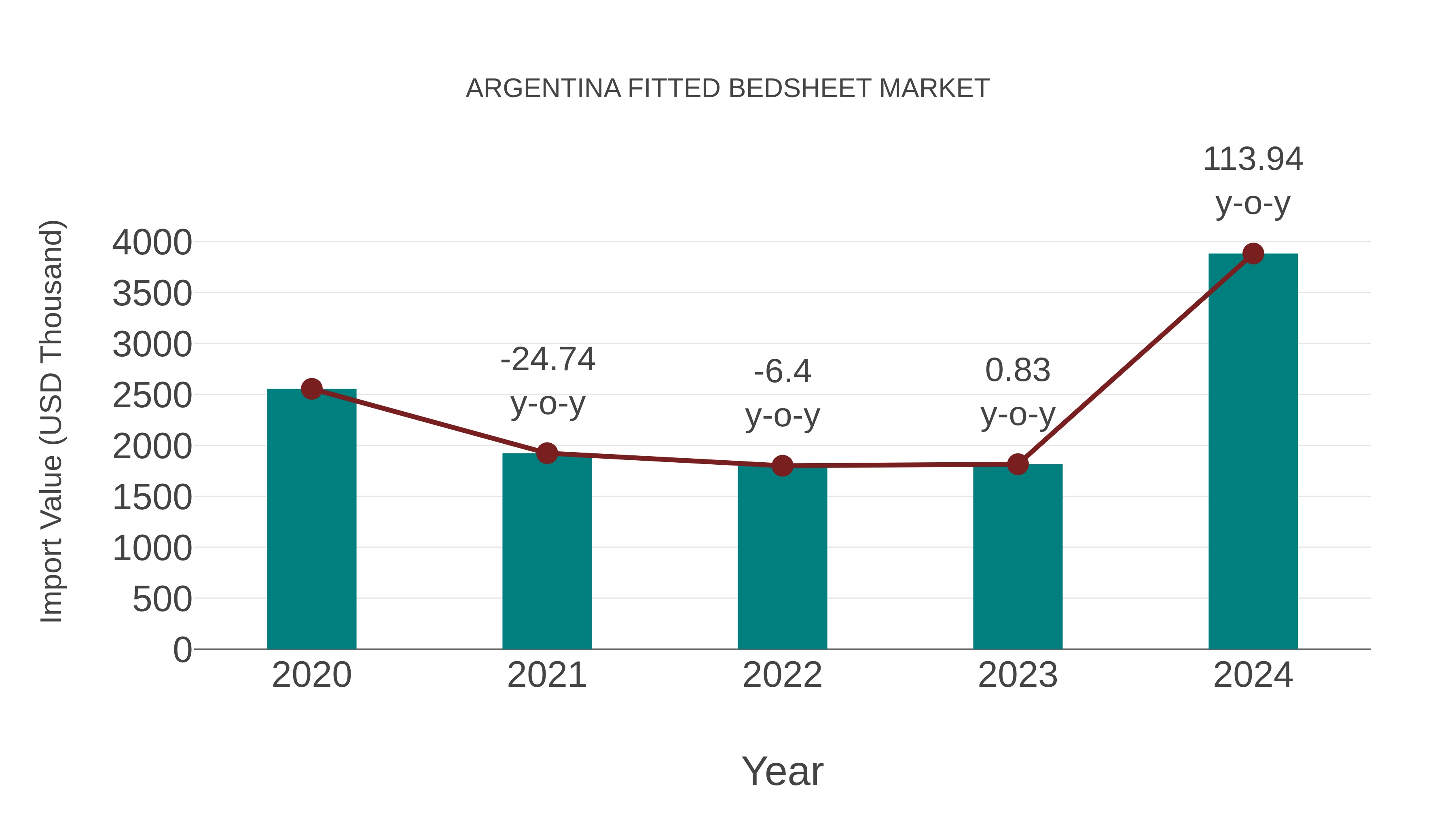 Argentina Fitted Bedsheet Market: Import Trend Analysis
