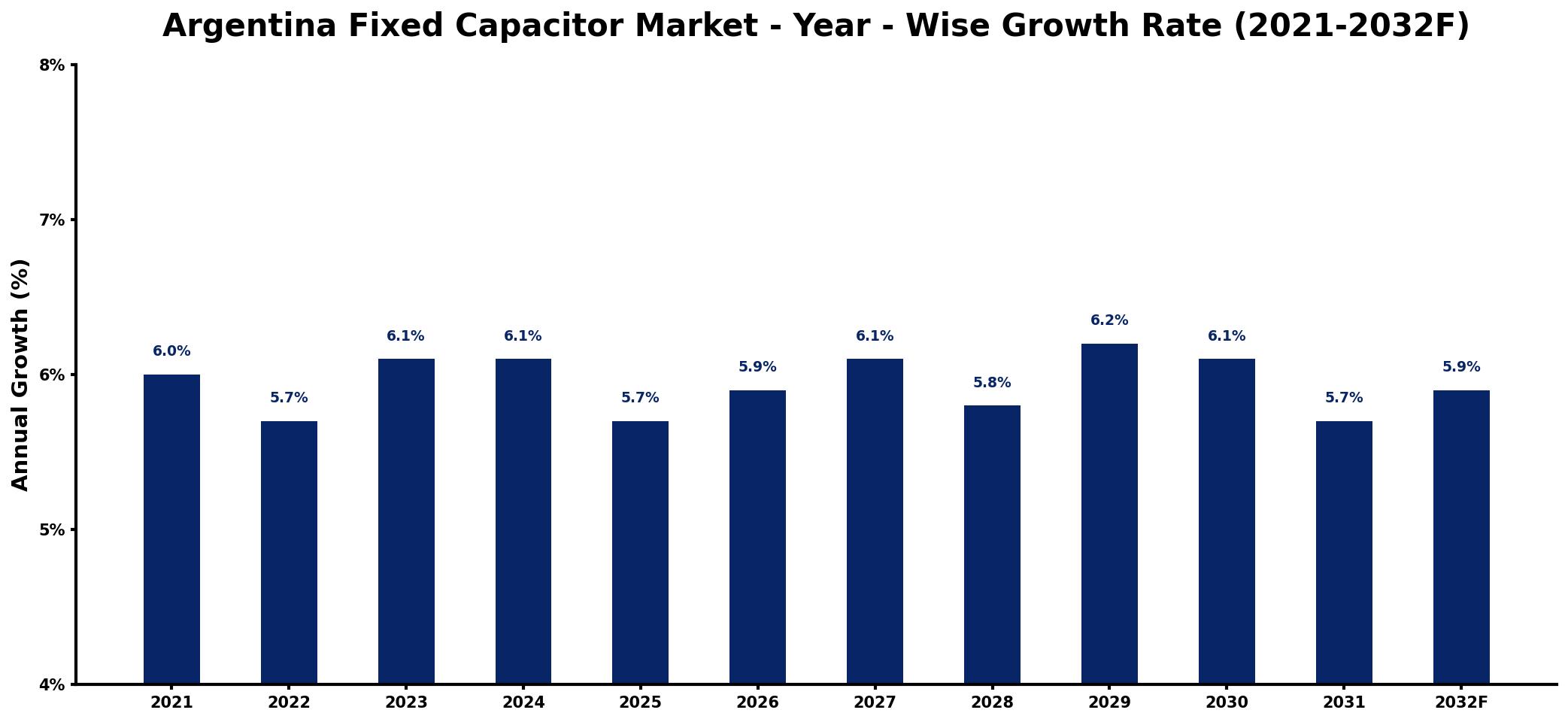 Argentina Fixed Capacitor Market Year-wise Growth Rate and Key Drivers