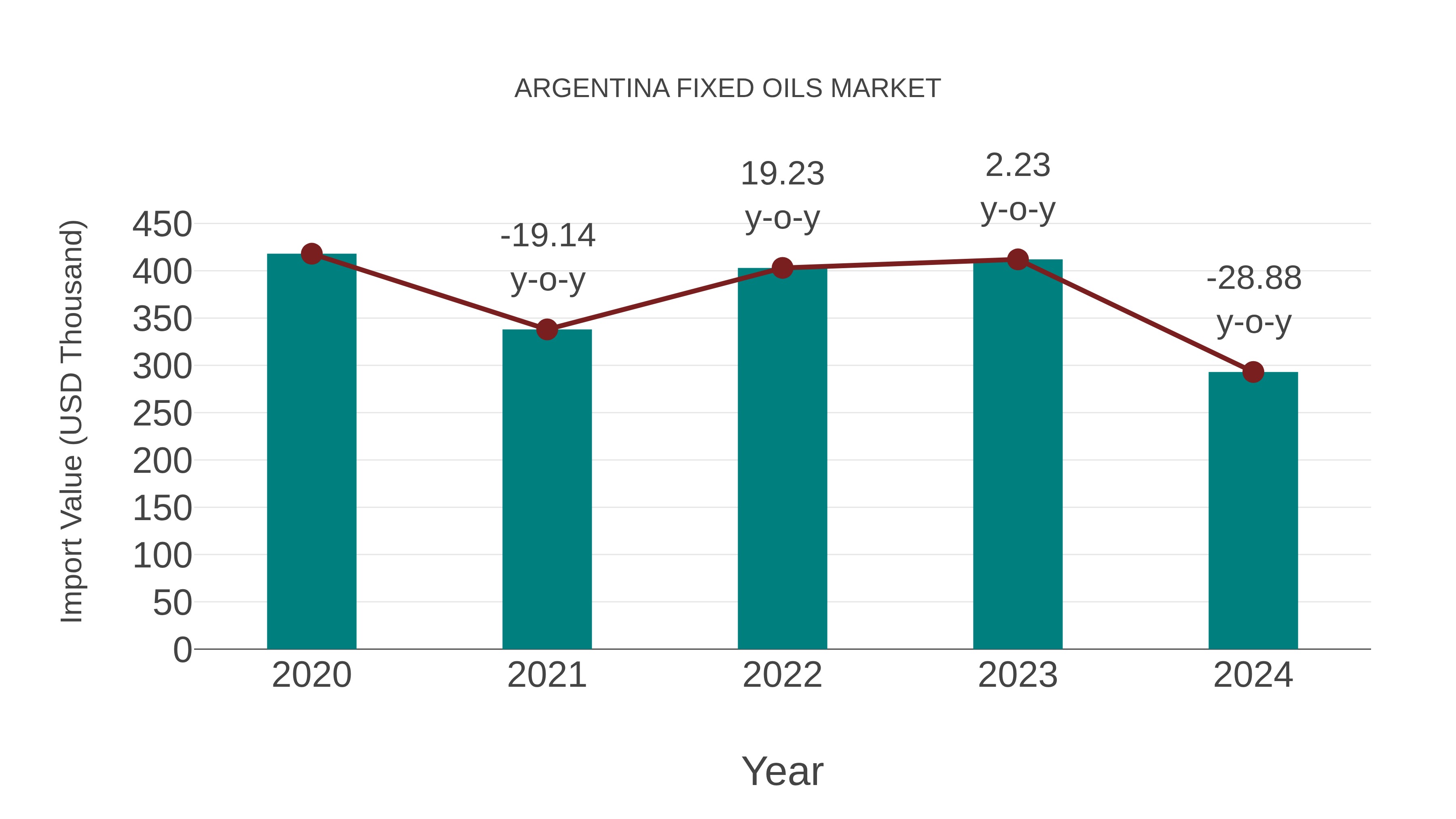  Argentina Fixed Oils Market: Import Trend Analysis