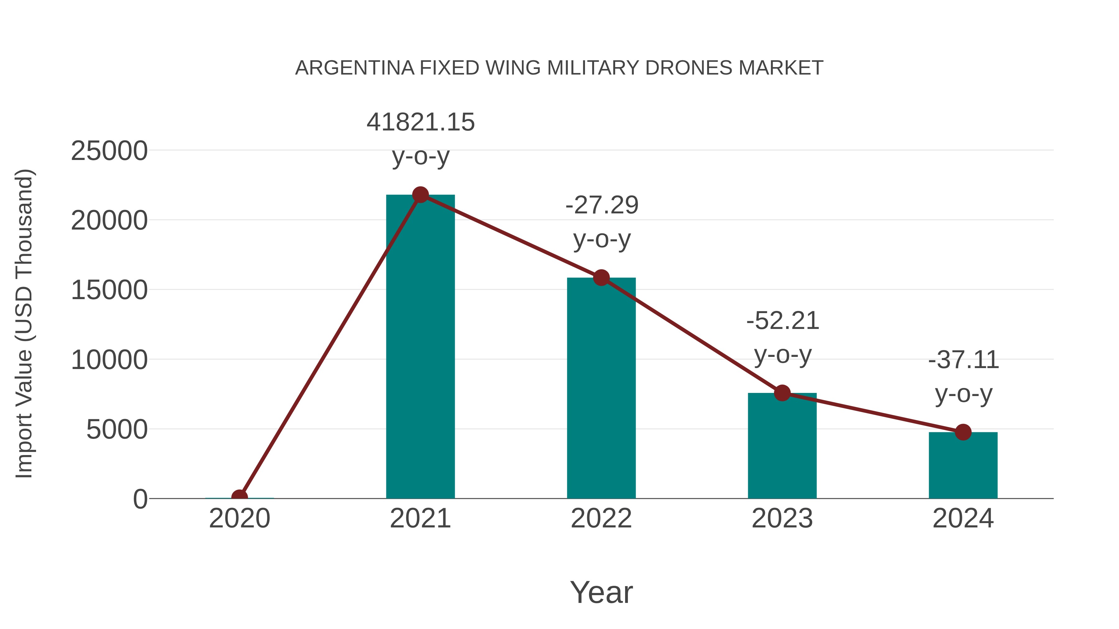 Argentina Fixed Wing Military Drones Market: Import Trend Analysis