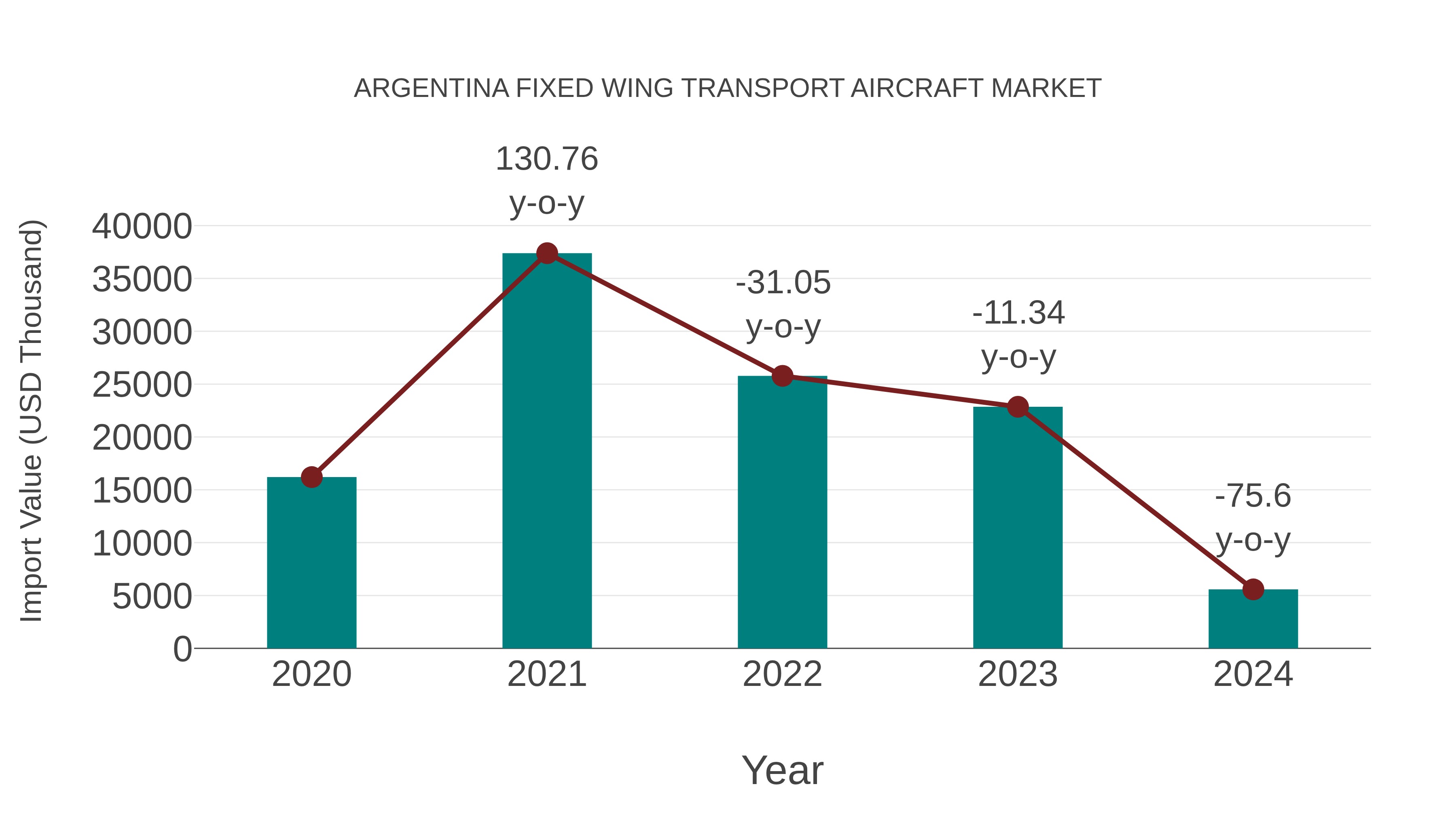  Argentina Fixed Wing Transport Aircraft Market: Import Trend Analysis