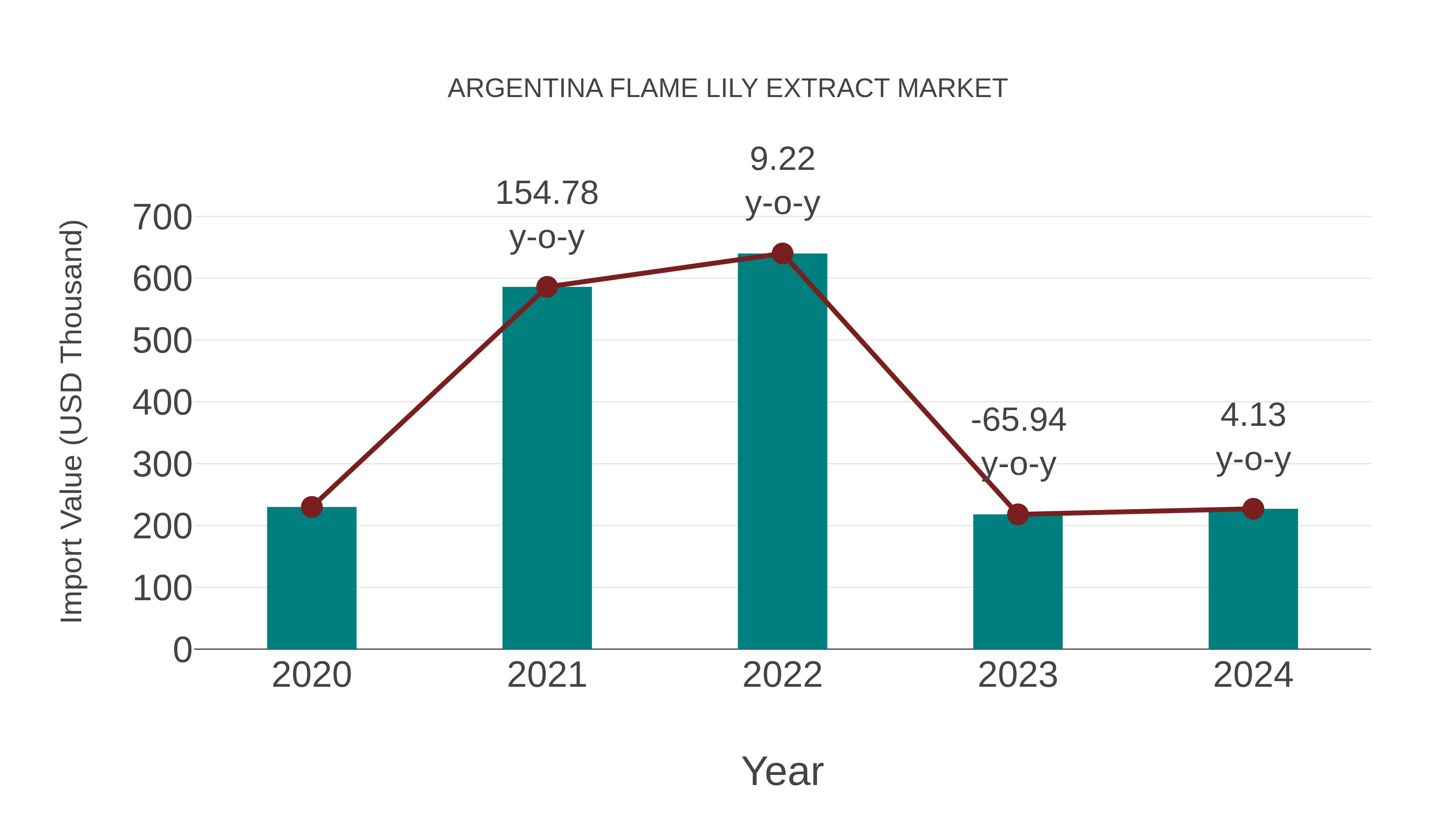  Argentina Flame Lily Extract Market: Import Trend Analysis
