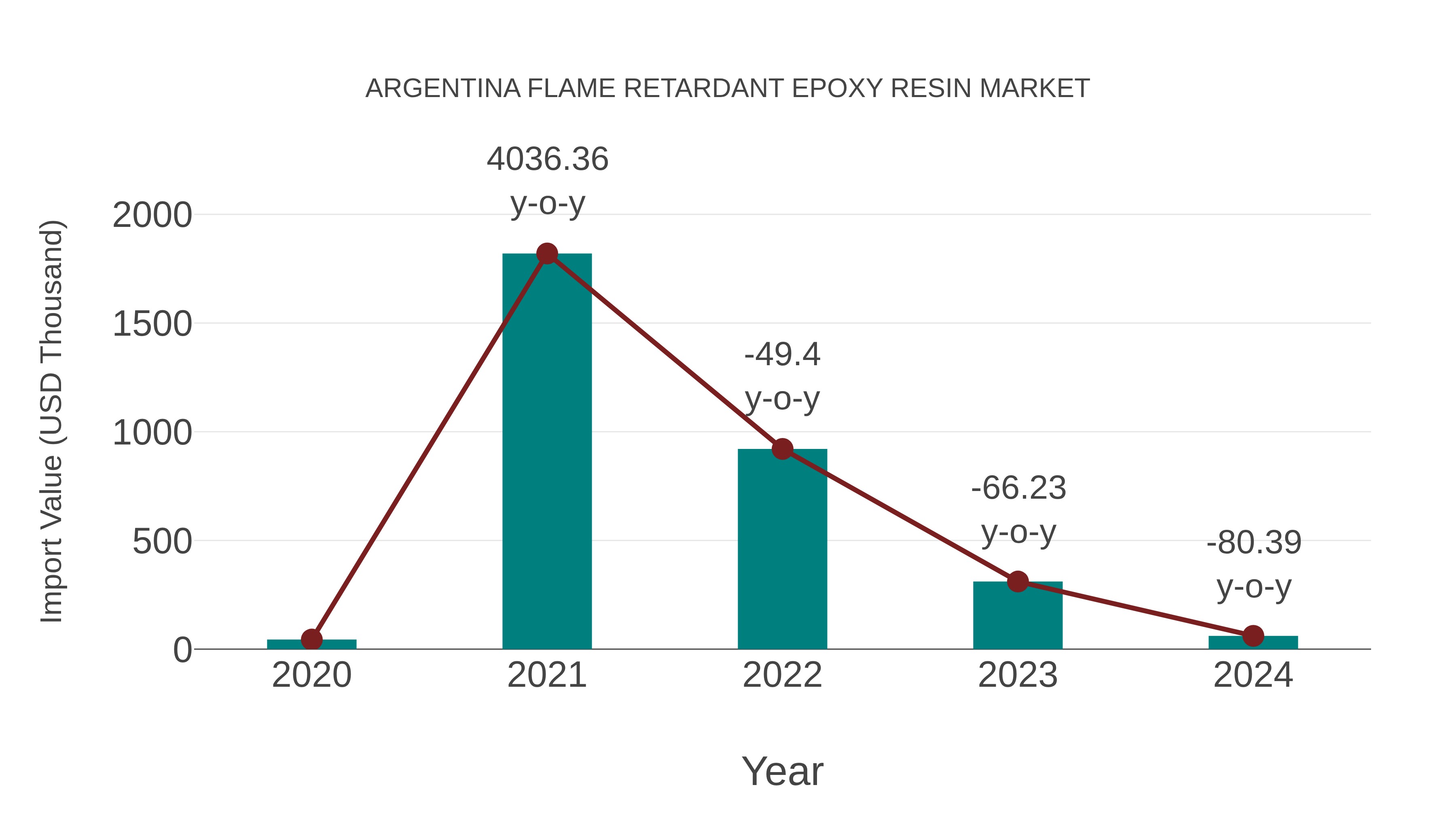  Argentina Flame Retardant Epoxy Resin Market: Import Trend Analysis