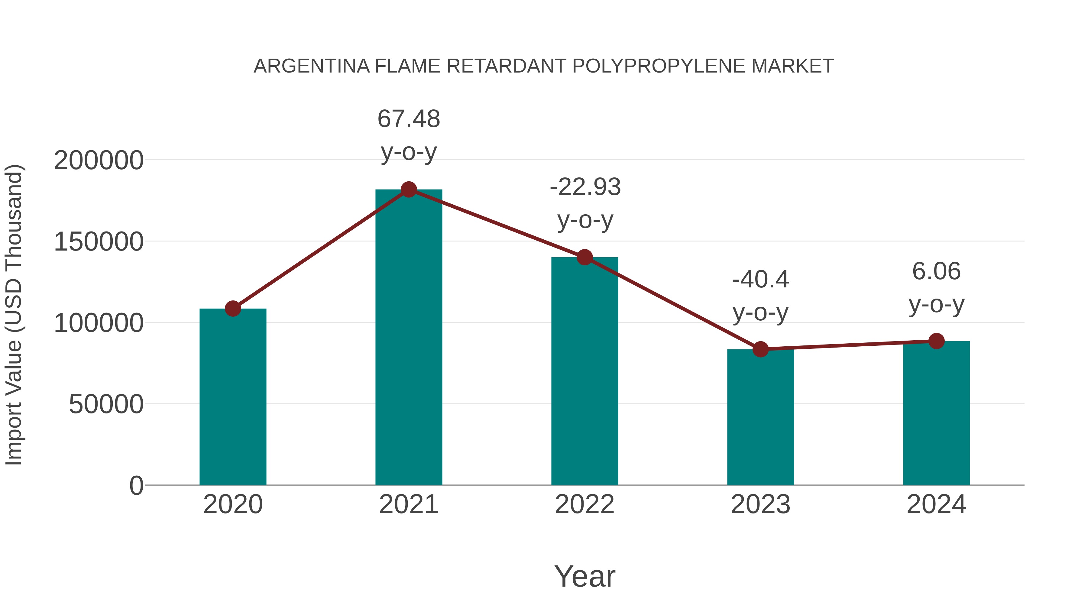 Argentina Flame Retardant Polypropylene Market: Import Trend Analysis