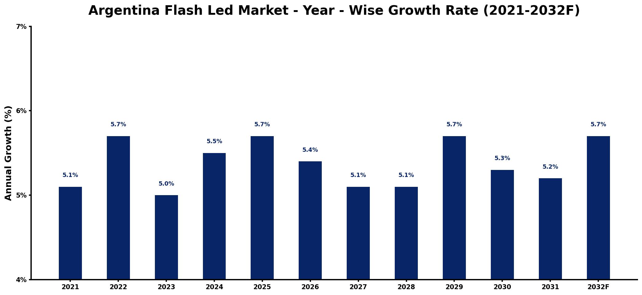 Argentina Flash Led Market Year-wise Growth Rate and Key Drivers