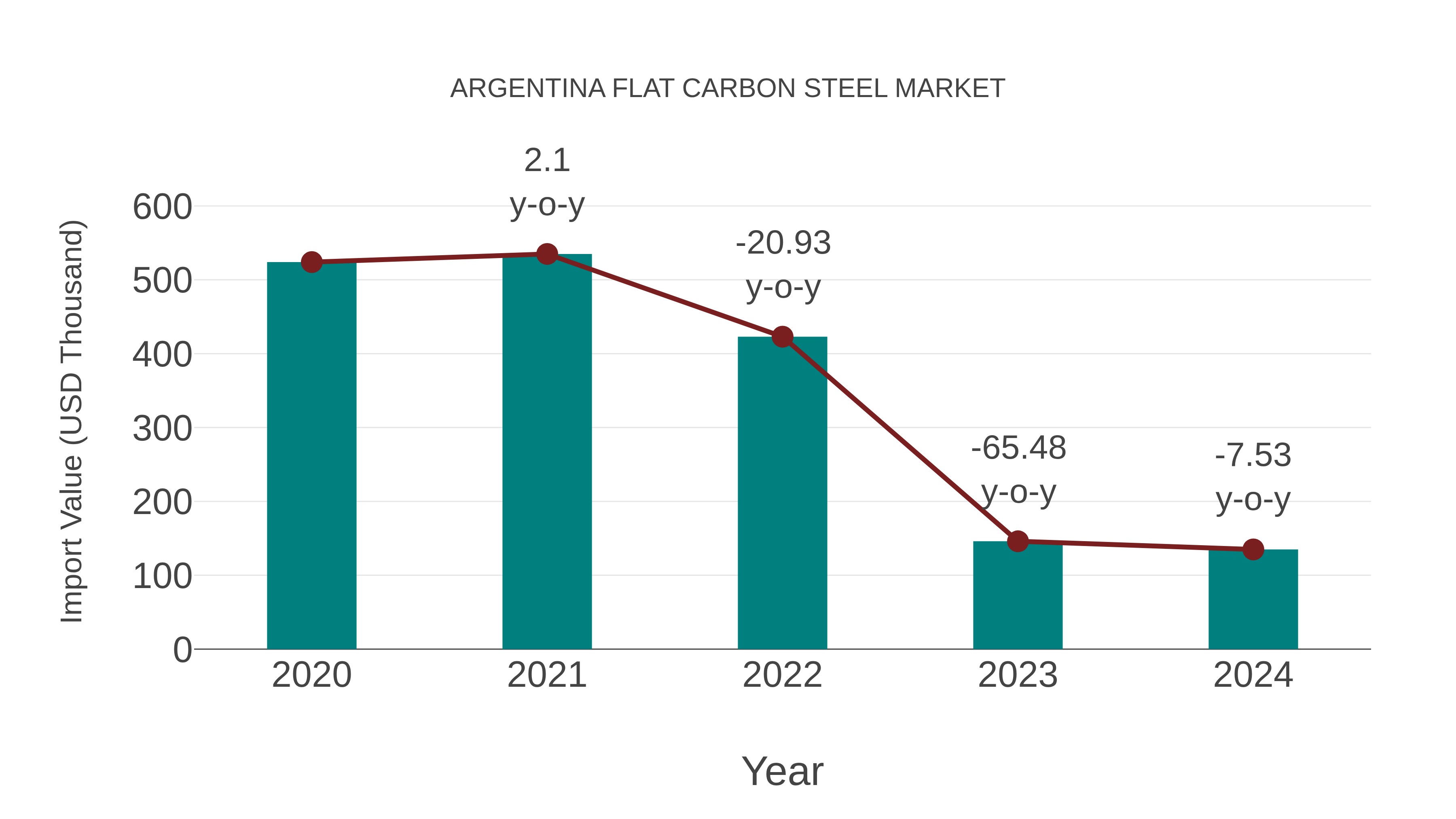  Argentina Flat Carbon Steel Market: Import Trend Analysis