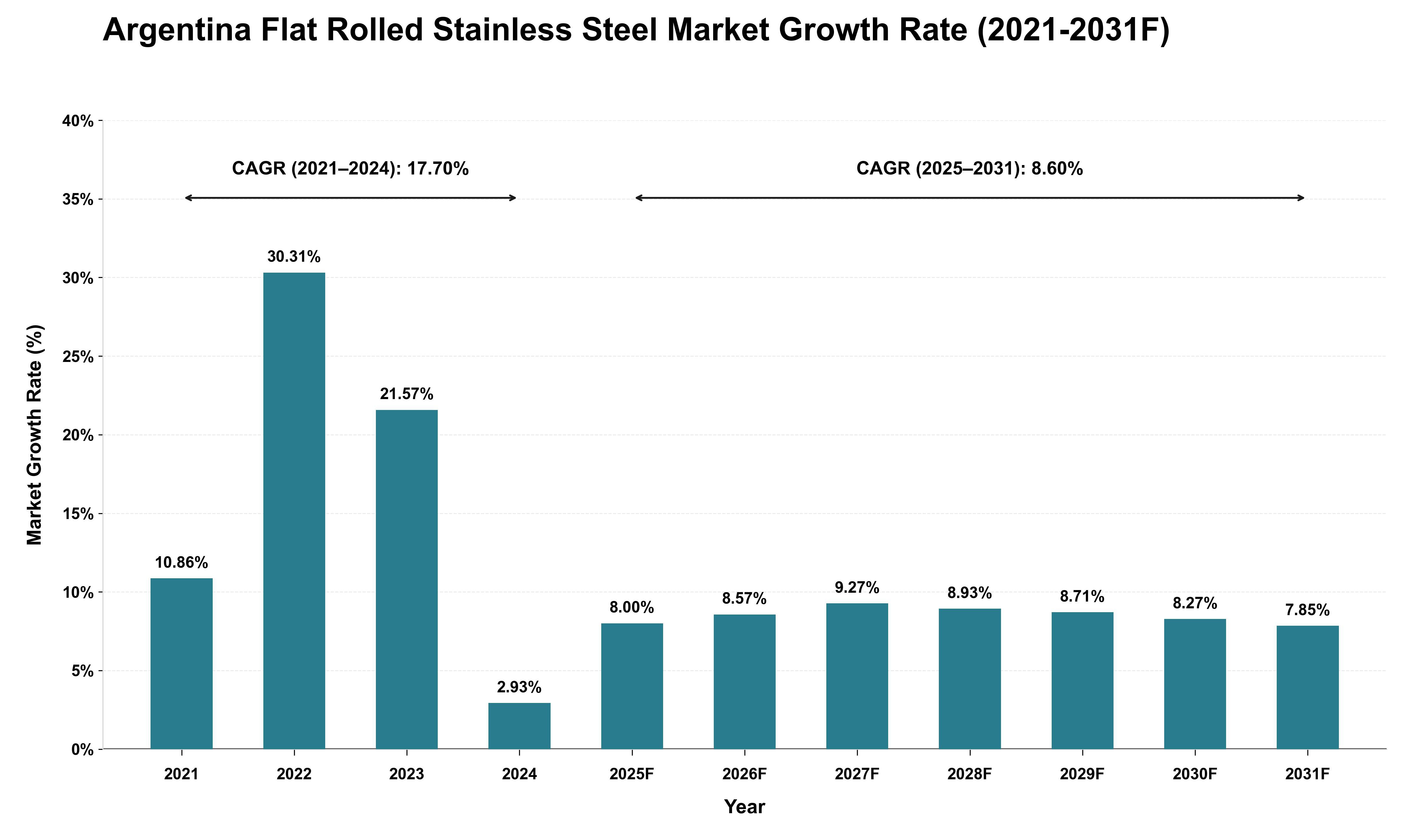Argentina Flat Rolled Stainless Steel Market Growth Rate Analysis (2021 - 2031)