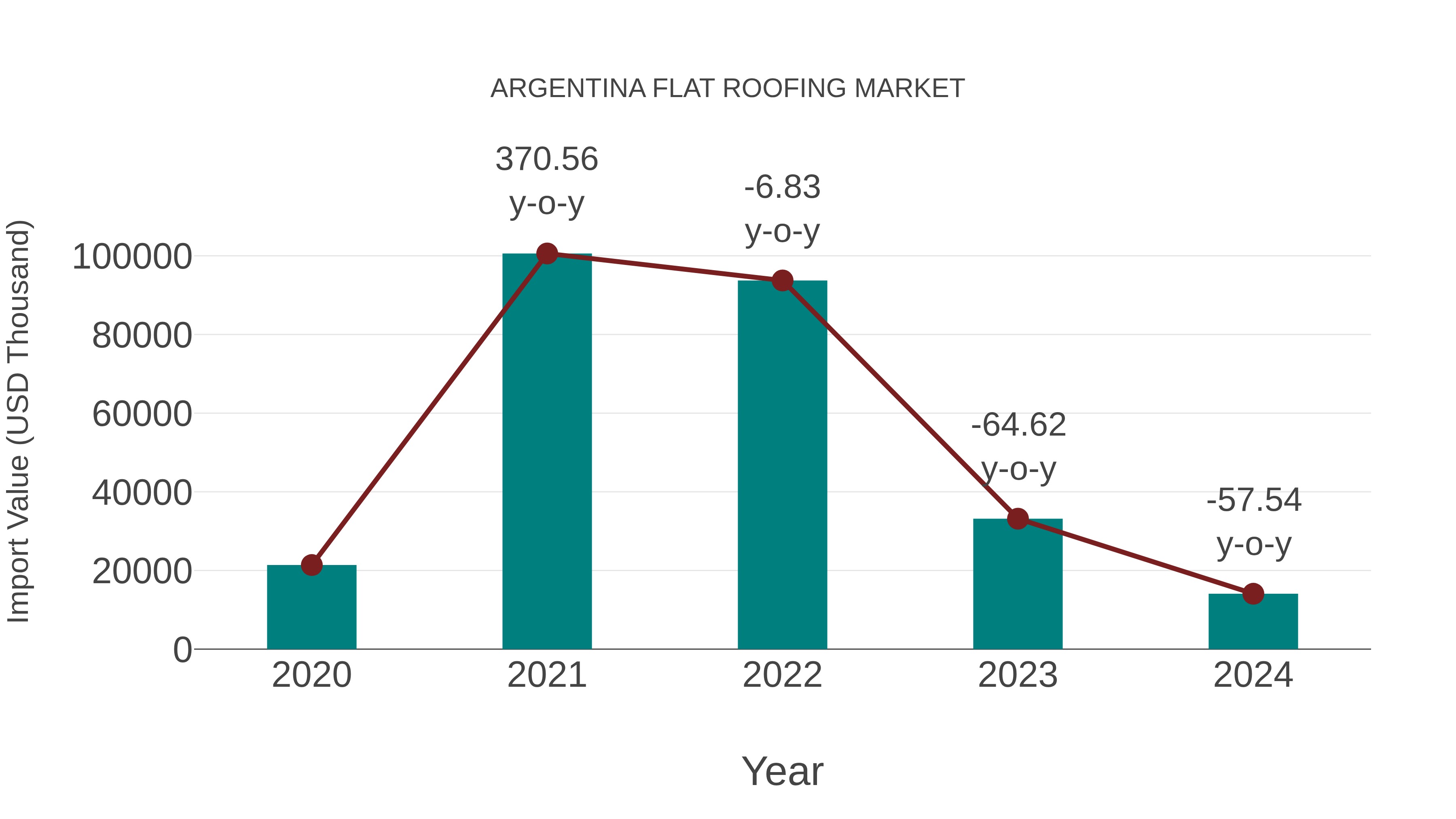  Argentina Flat Roofing Market: Import Trend Analysis