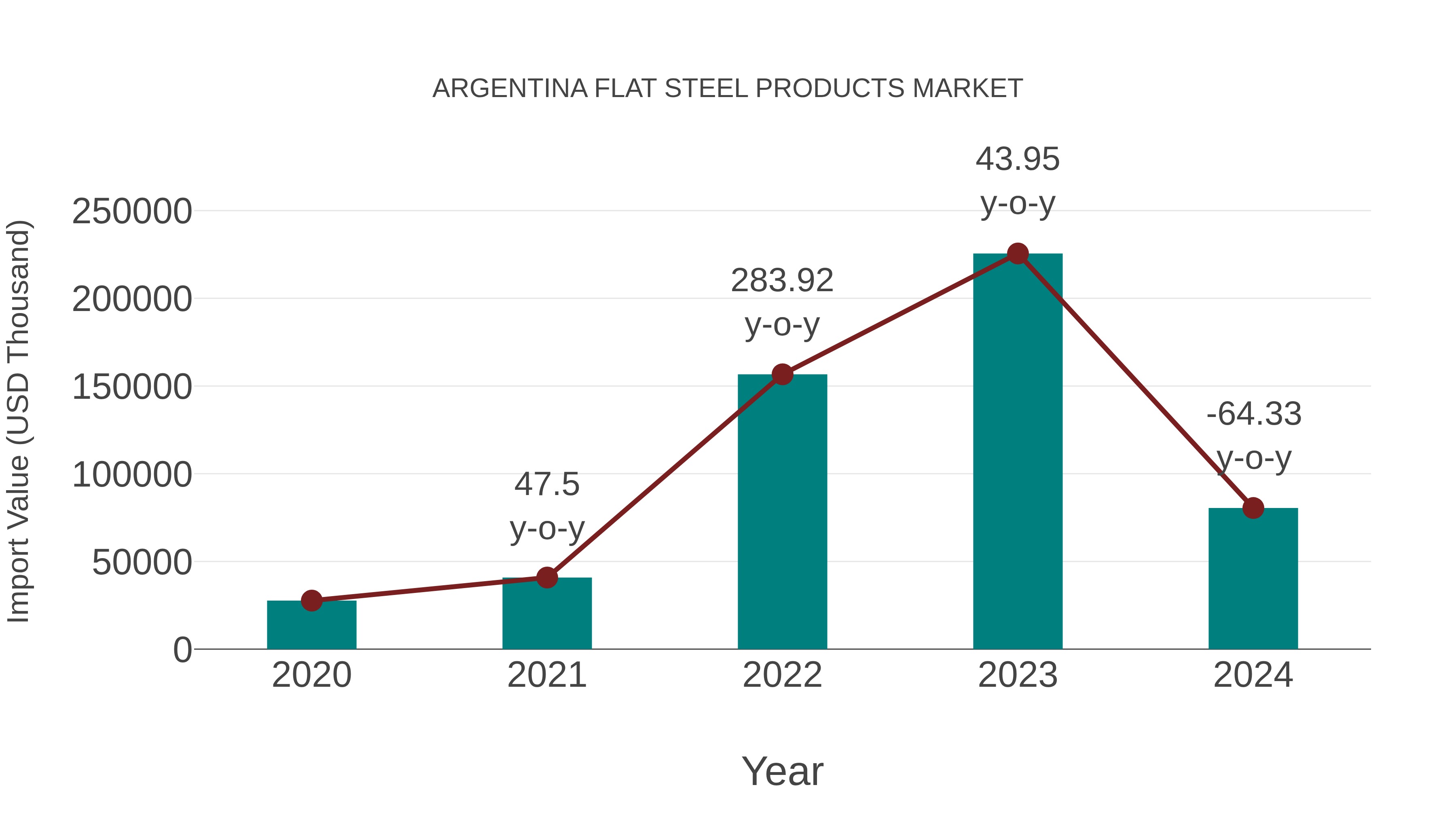  Argentina Flat Steel Products Market: Import Trend Analysis