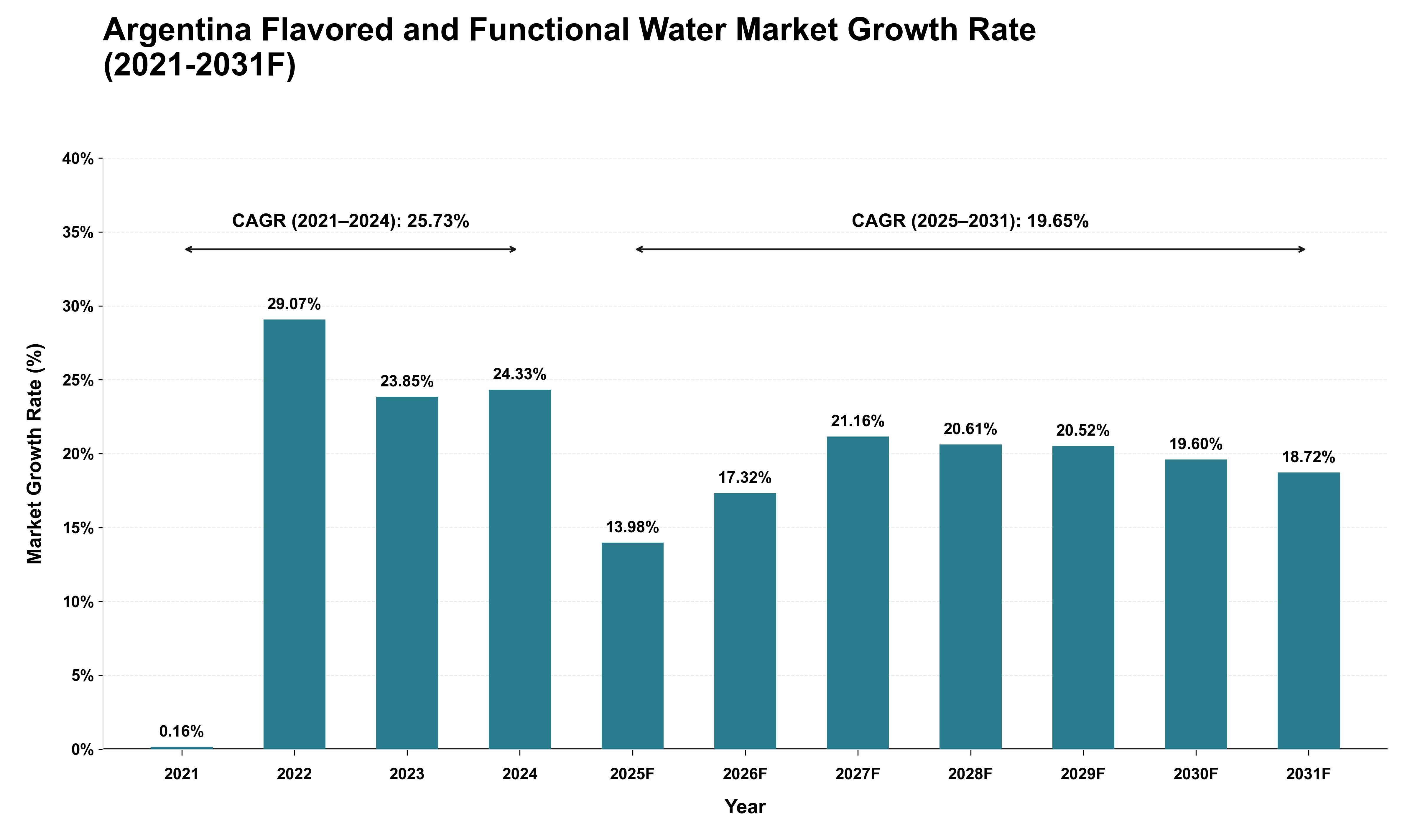 Argentina Flavored and Functional Water Market Growth Rate Analysis (2021 - 2031)