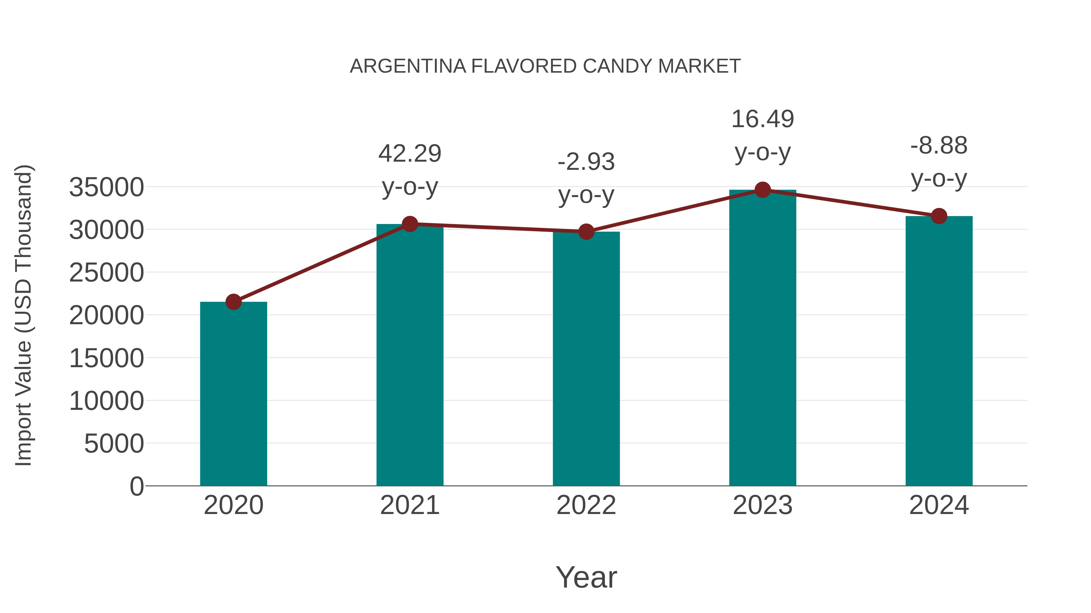  Argentina Flavored Candy Market: Import Trend Analysis