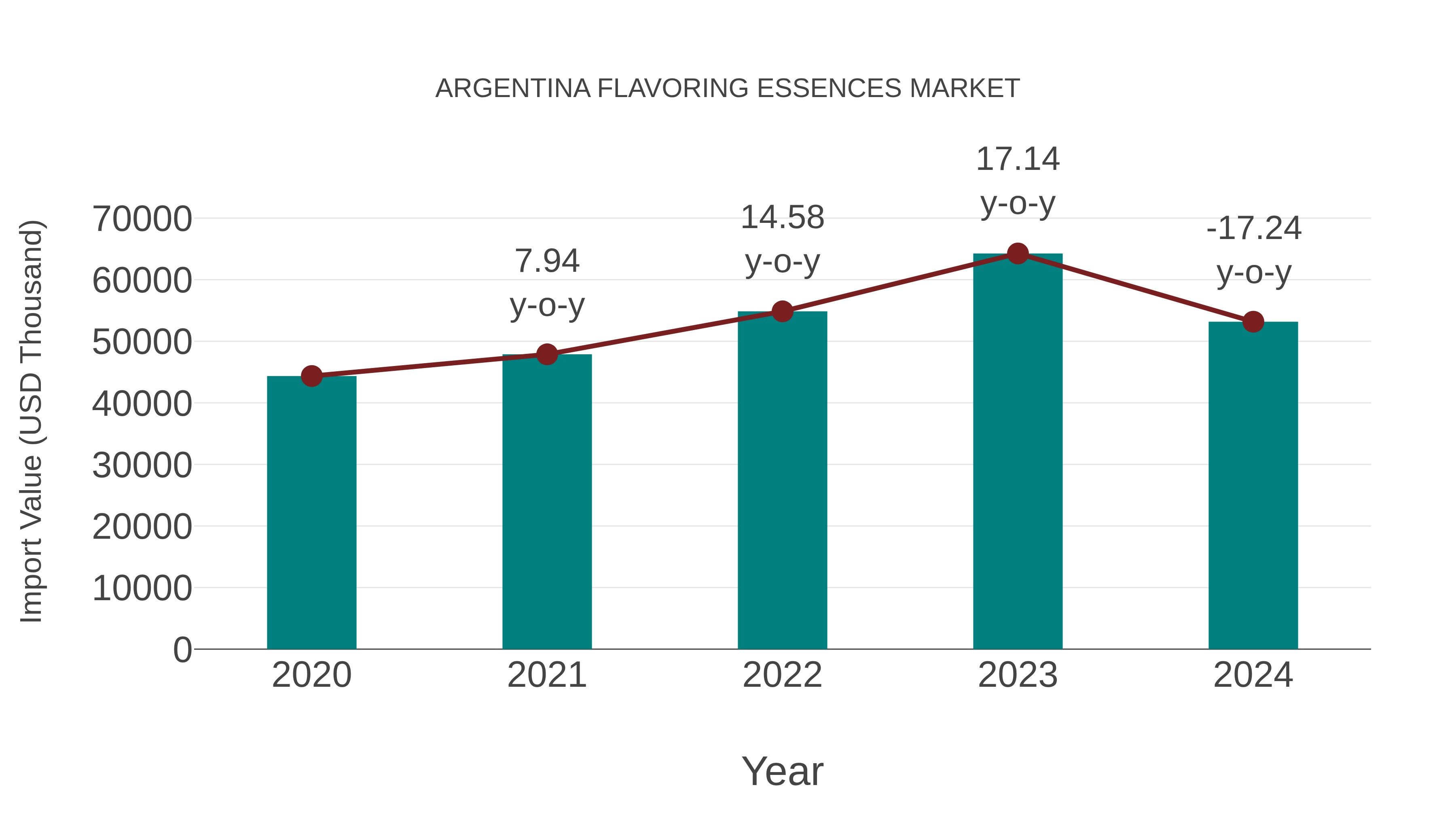 Argentina Flavoring Essences Market: Import Trend Analysis