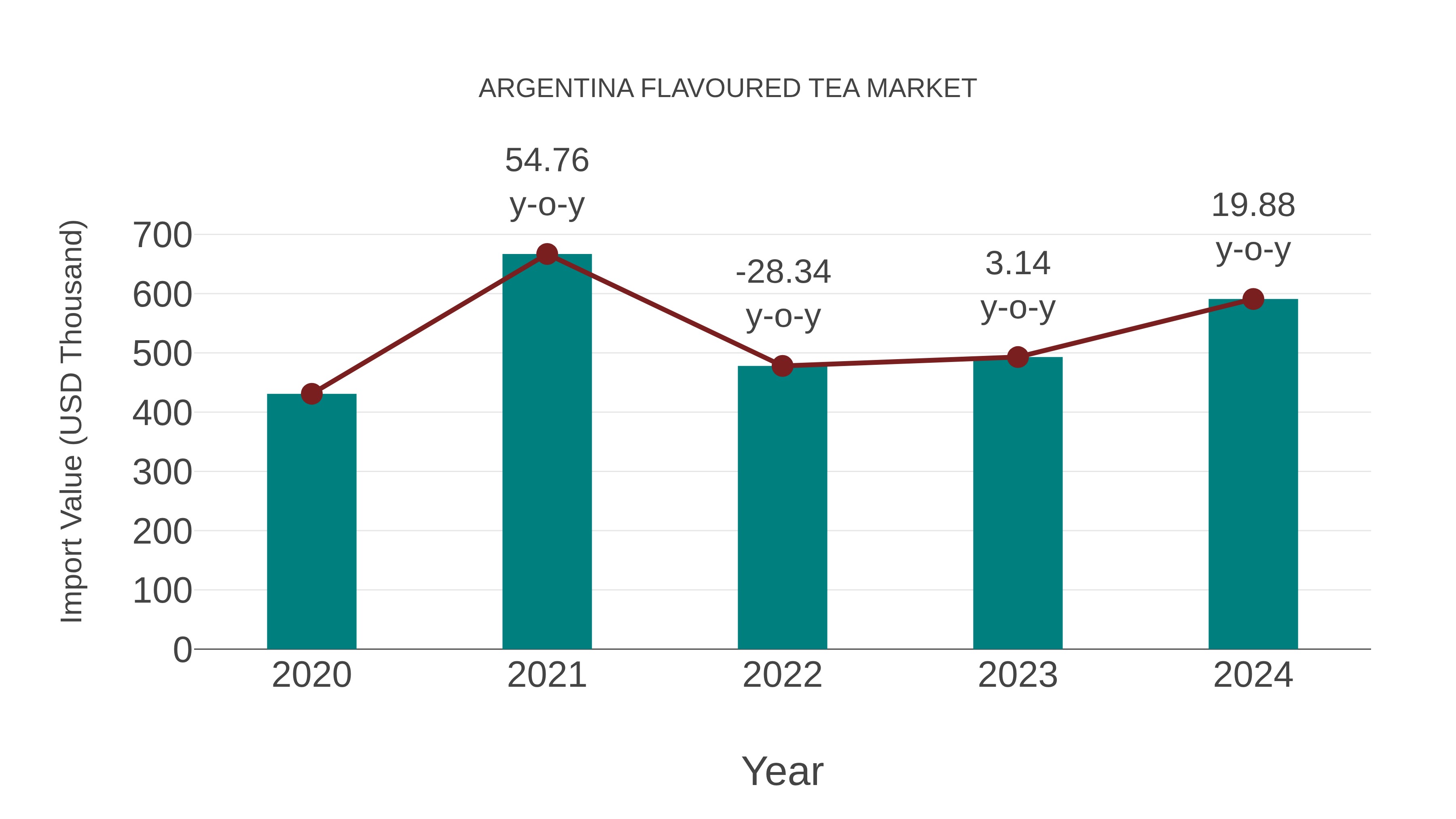 Argentina Flavoured Tea Market: Import Trend Analysis