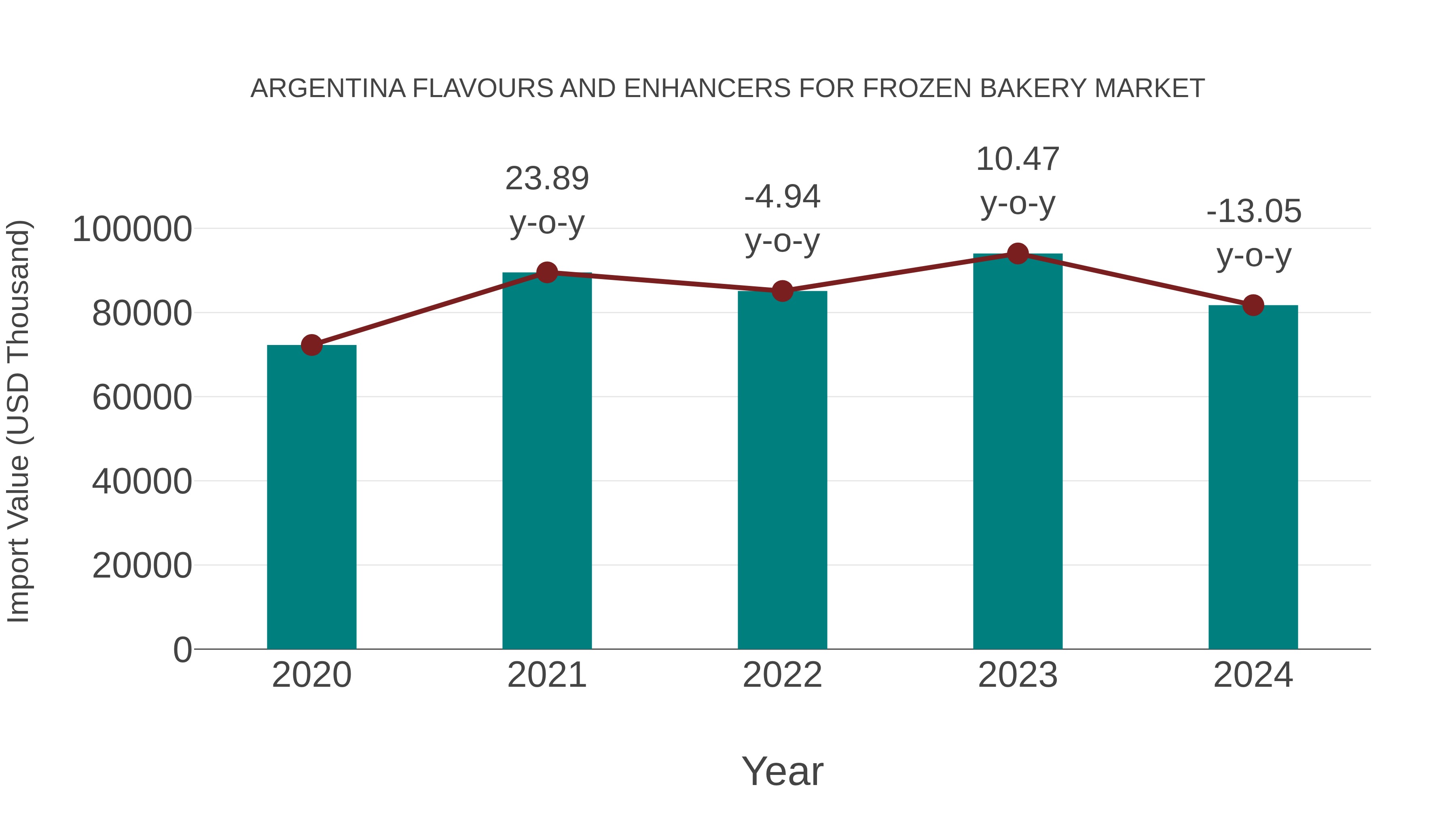 Argentina Flavours and Enhancers for Frozen Bakery Market: Import Trend Analysis