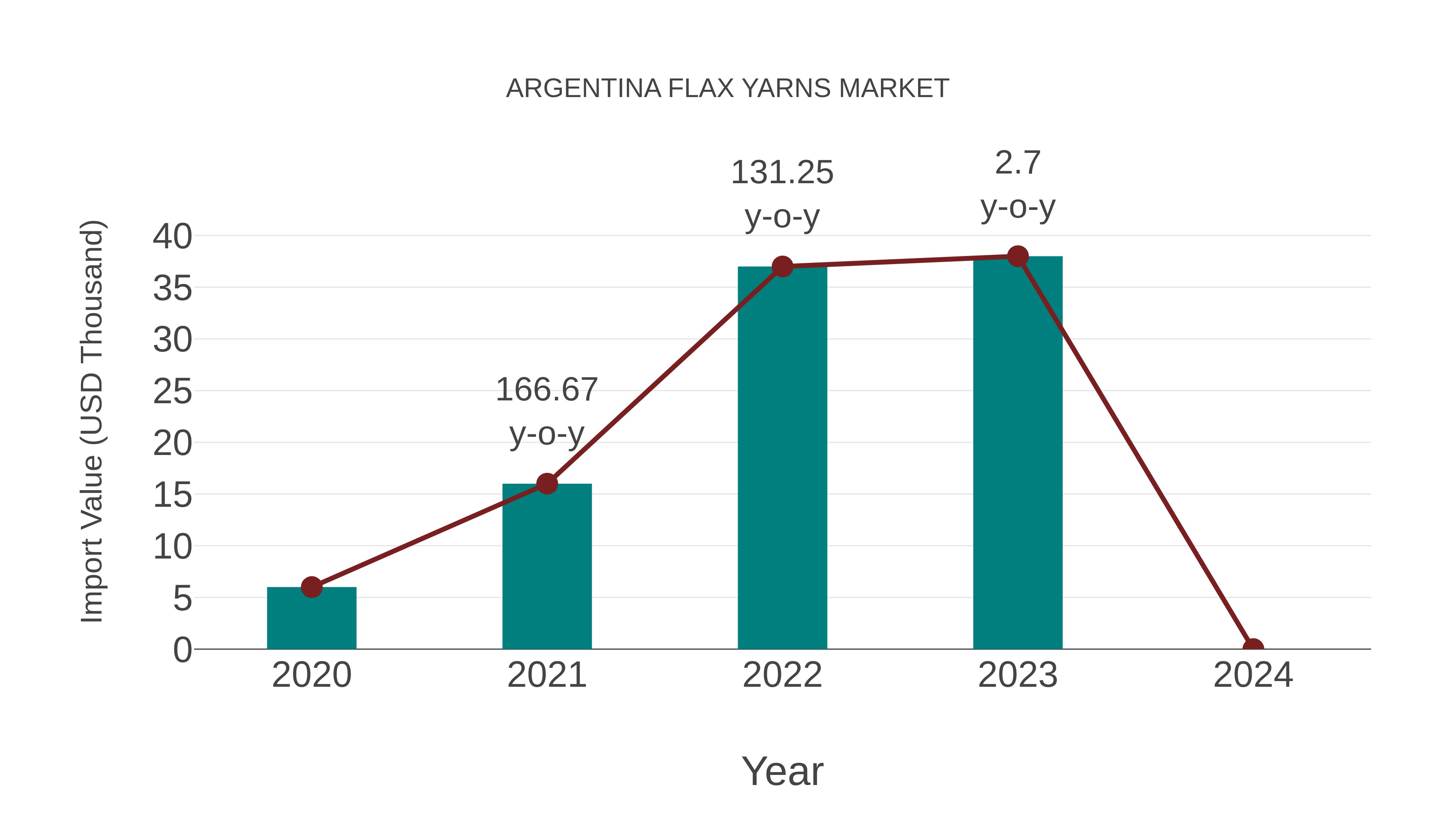  Argentina Flax Yarns Market: Import Trend Analysis