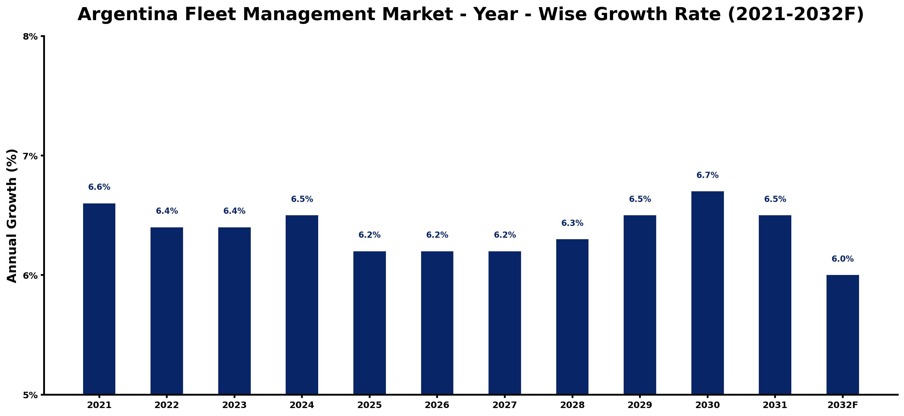 Argentina Fleet Management Market Year-wise Growth Rate and Key Drivers