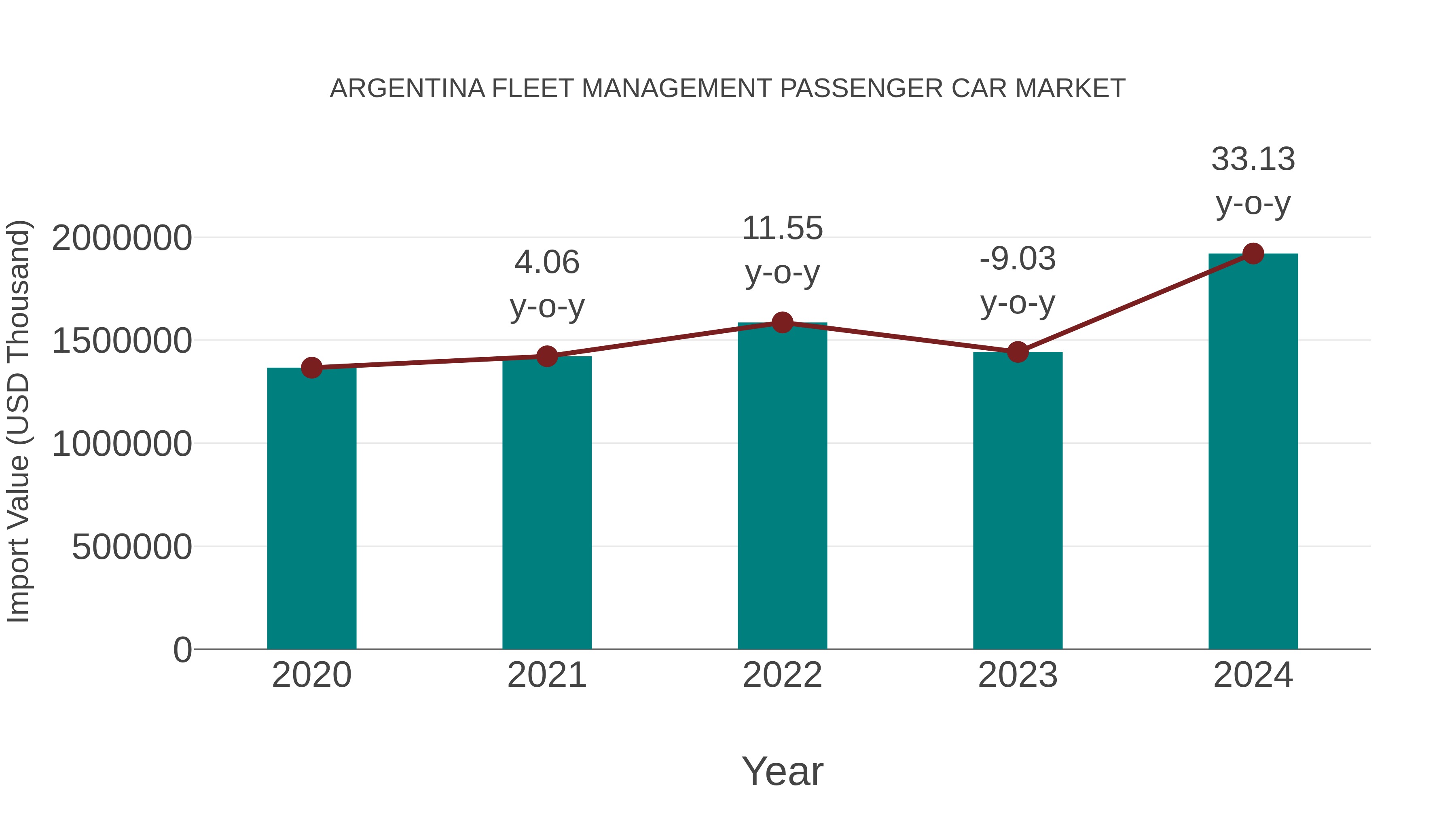  Argentina Fleet Management Passenger Car Market: Import Trend Analysis