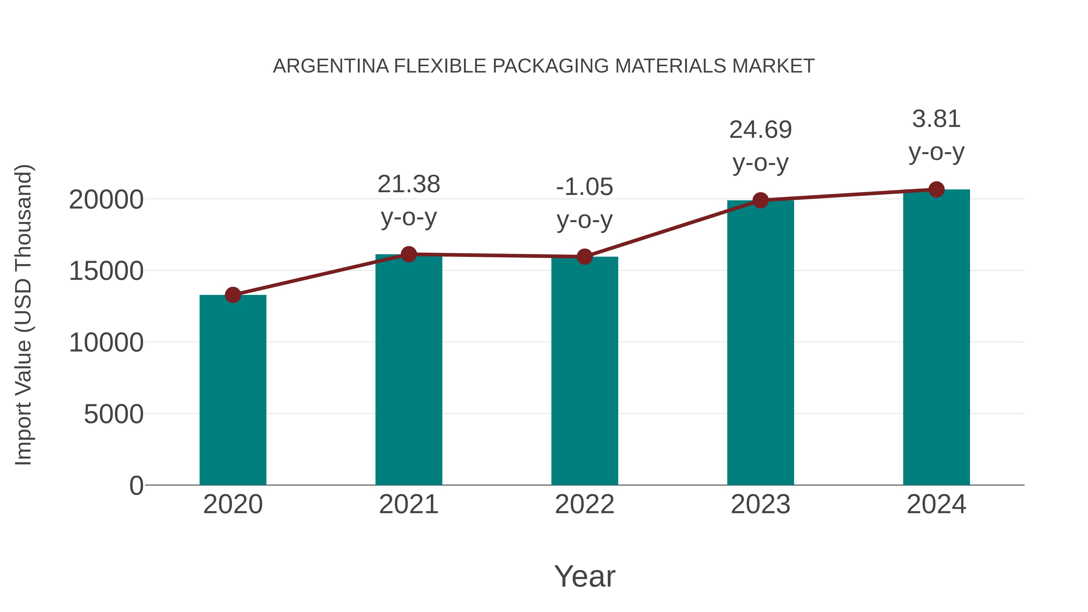  Argentina Flexible Packaging Materials Market: Import Trend Analysis