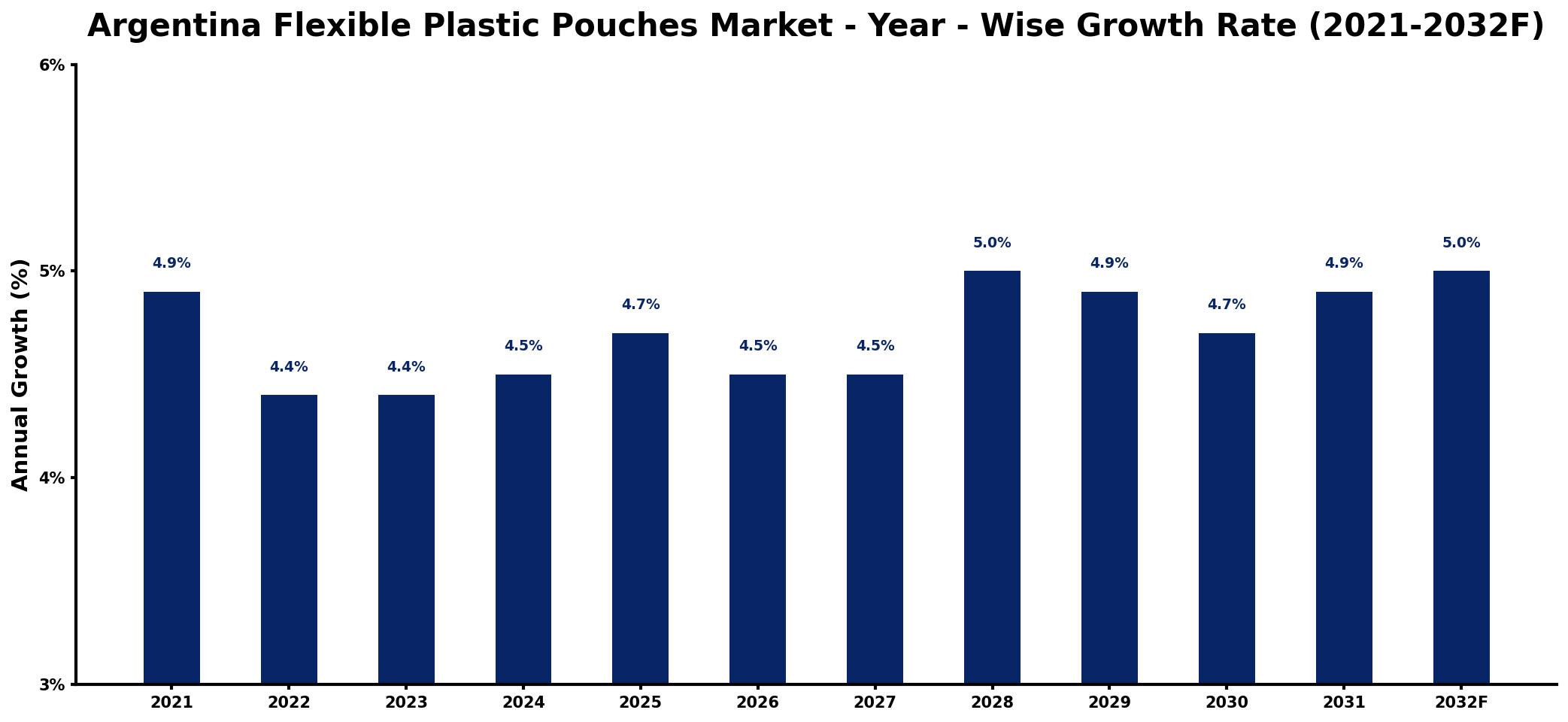 Argentina Flexible Plastic Pouches Market Year-wise Growth Rate and Key Drivers